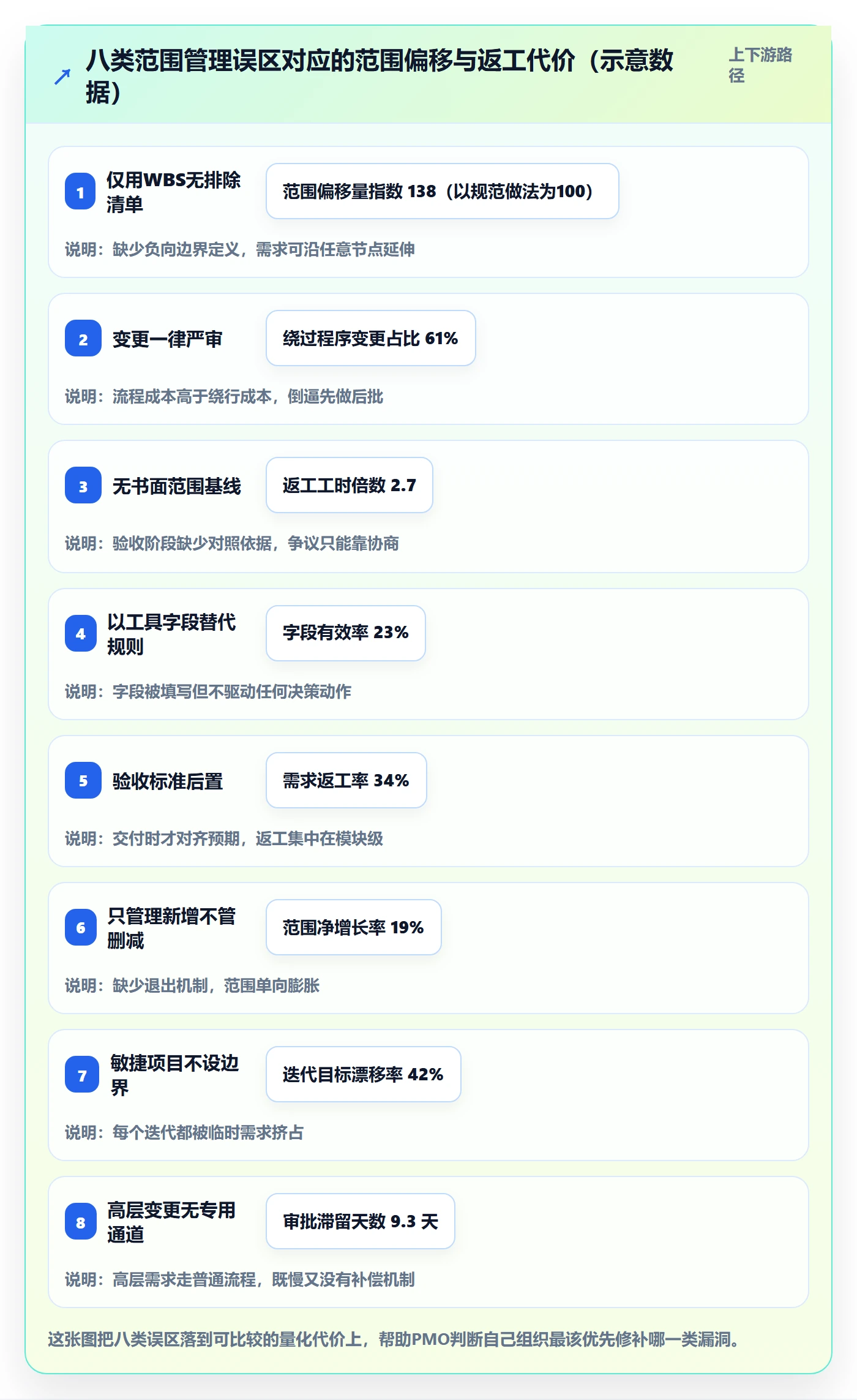 范围边界最佳实践:PMO项目范围落地方案,常见问题