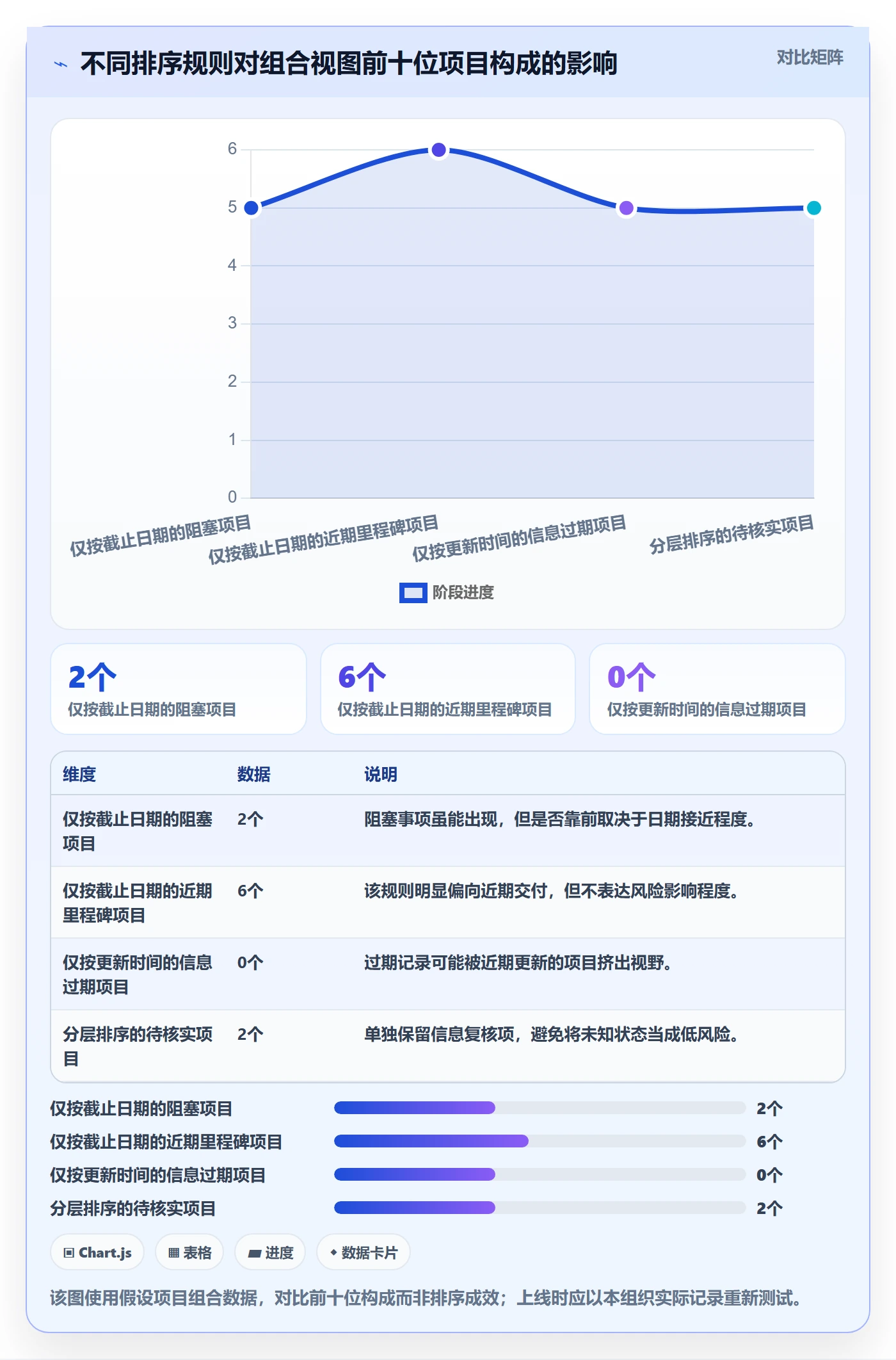 排序最佳实践：PMO列表视图风险控制，常见问题