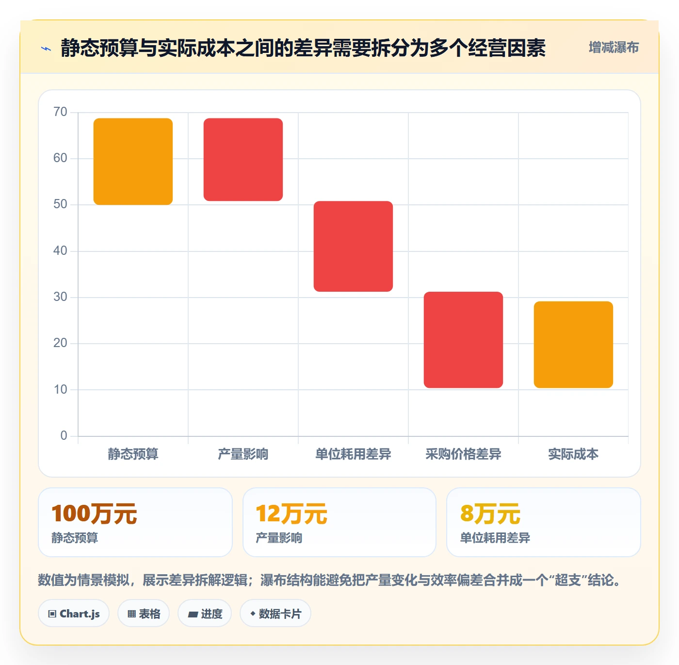 实际成本实操方法：企业管理者提升成本管理效率的数据分析方法与模板