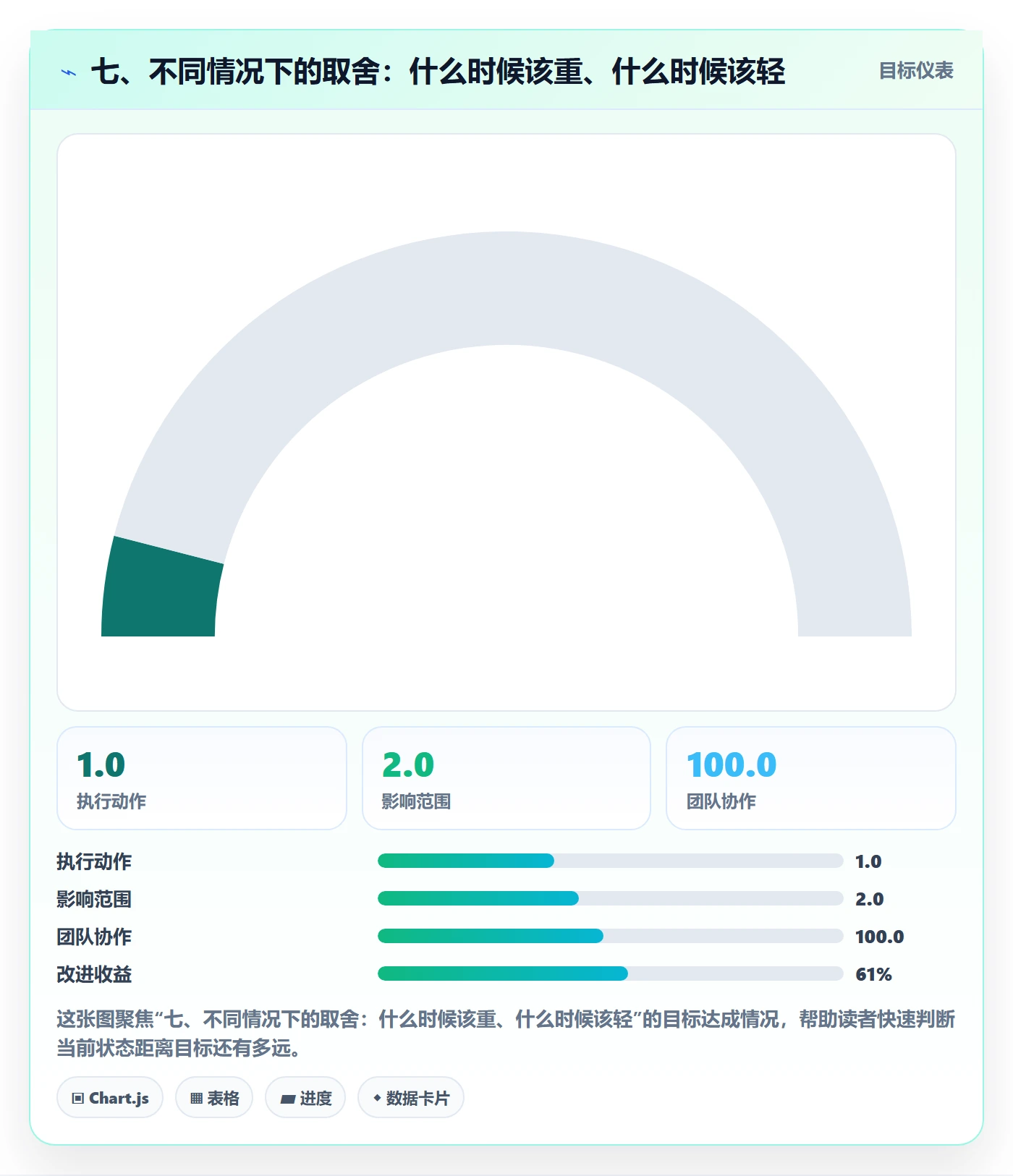 七、不同情况下的取舍：什么时候该重、什么时候该轻