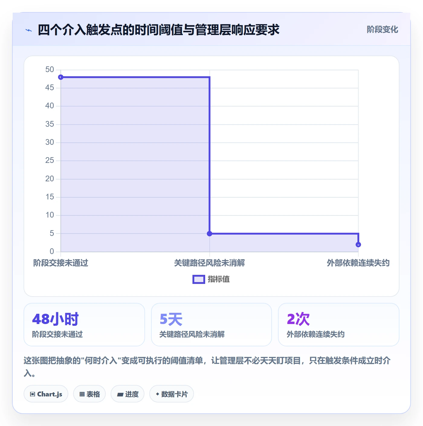 项目阶段落地方案：管理层开展项目阶段的协同管理案例解析