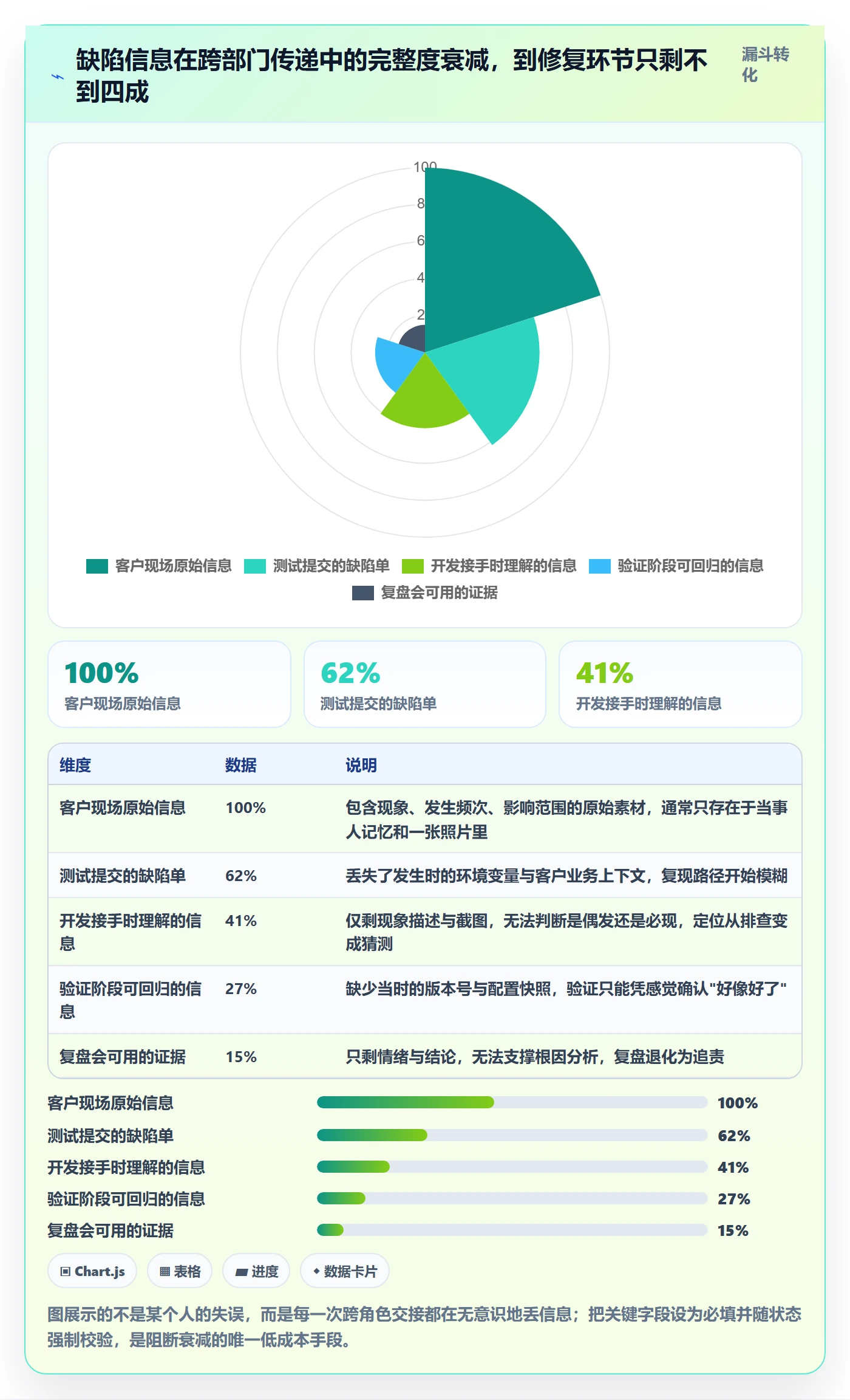 问题管理指南:跨部门团队如何做好Bug / 缺陷,流程优化全流程