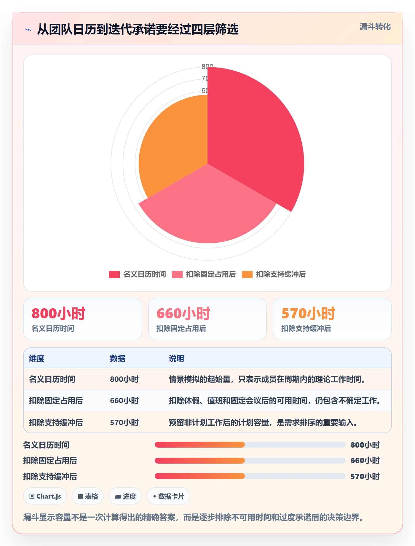 迭代容量管理方法大全:管理层迭代管理入门指南落地清单