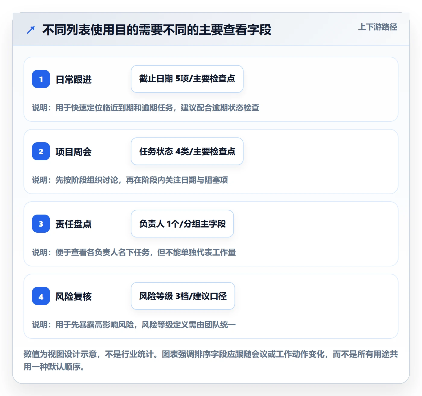排序最佳实践：项目经理列表视图协同管理，常见问题
