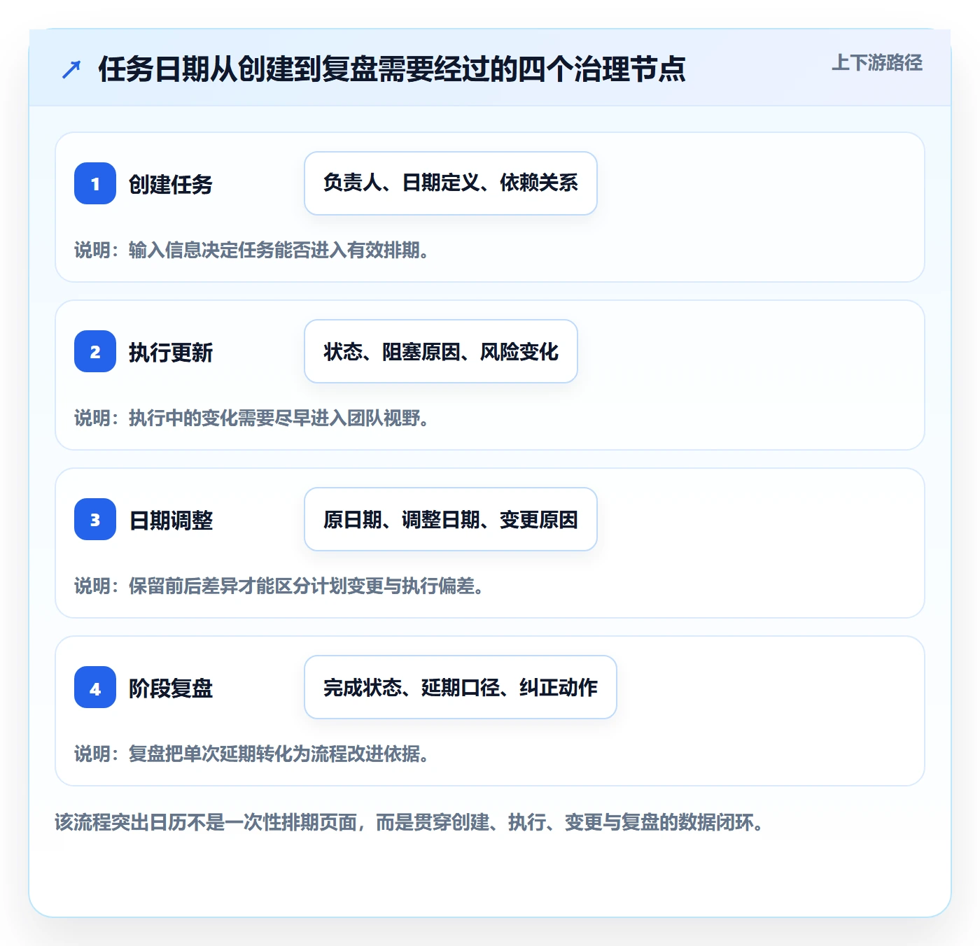 任务日历流程与规范:研发团队日历视图实操方法关键指标