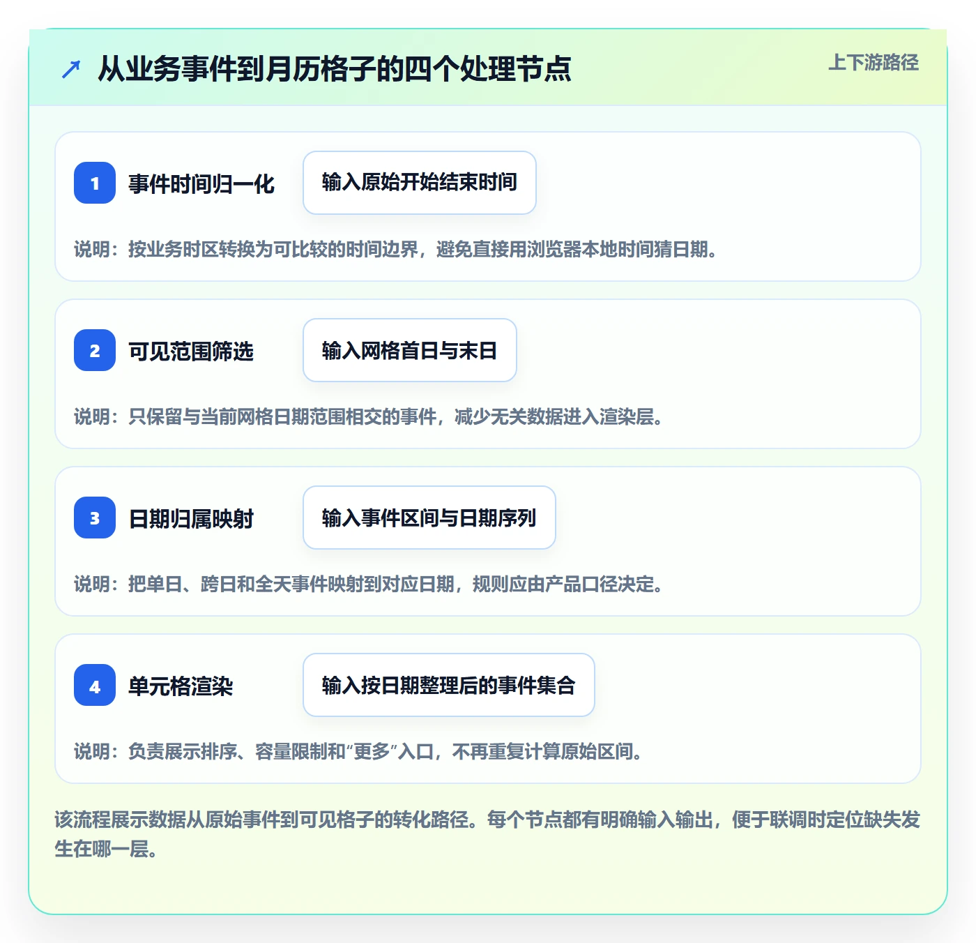 月视图怎么做?研发团队实操方法:日历视图从0到1