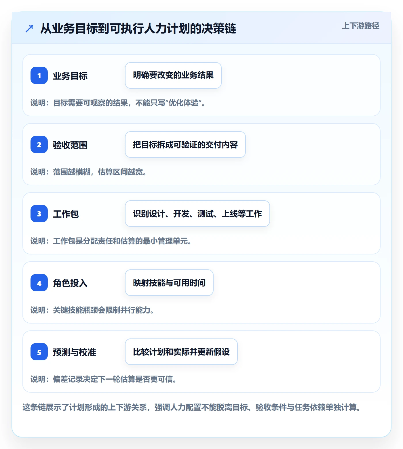工作量怎么做？产品经理流程优化：人力资源计划从0到1