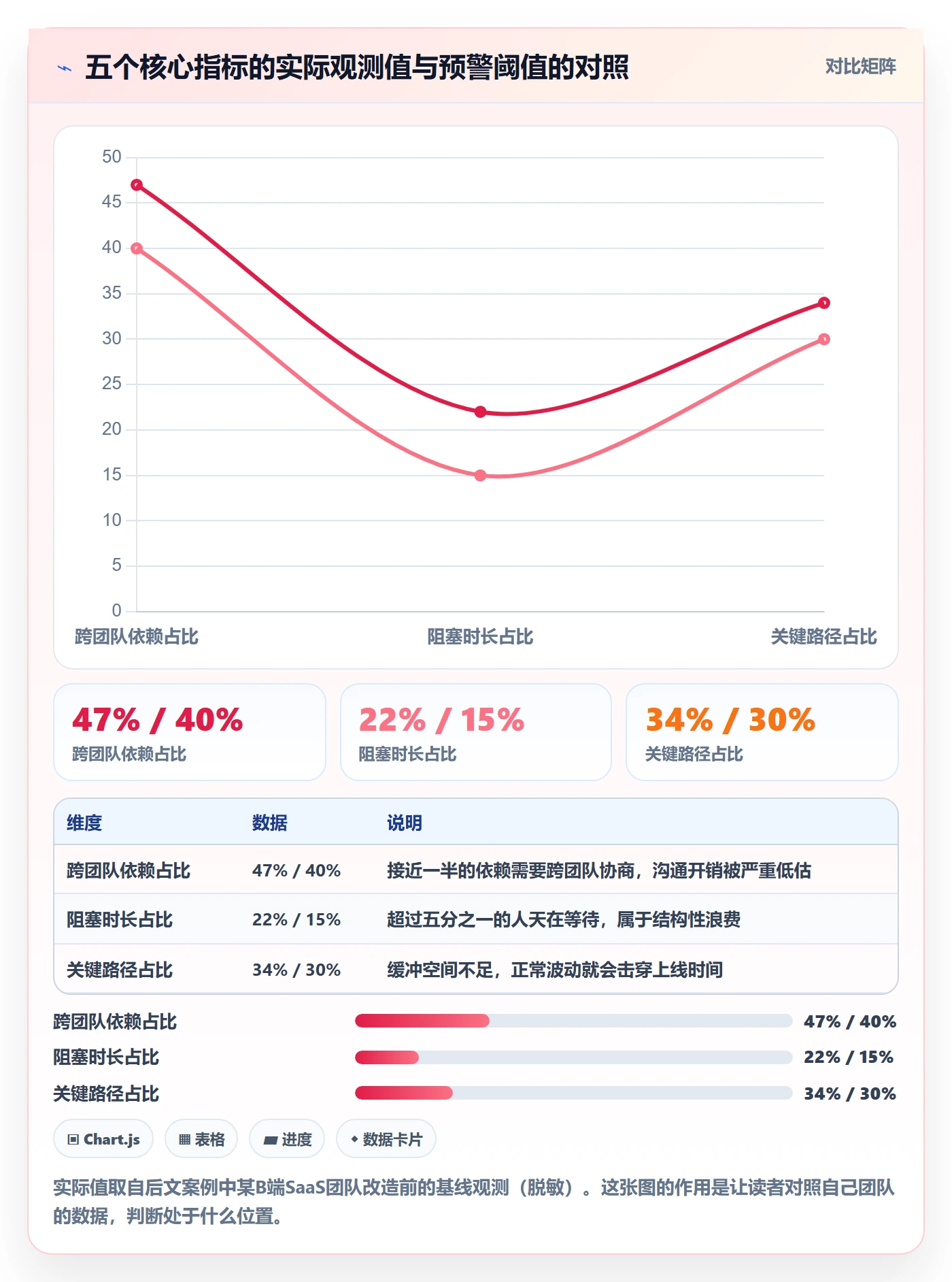 SF落地方案:产品经理开展任务依赖的数据分析案例解析