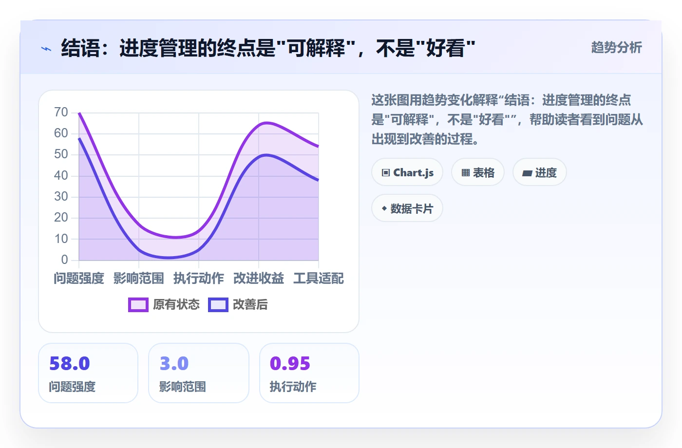 结语:进度管理的终点是"可解释",不是"好看"