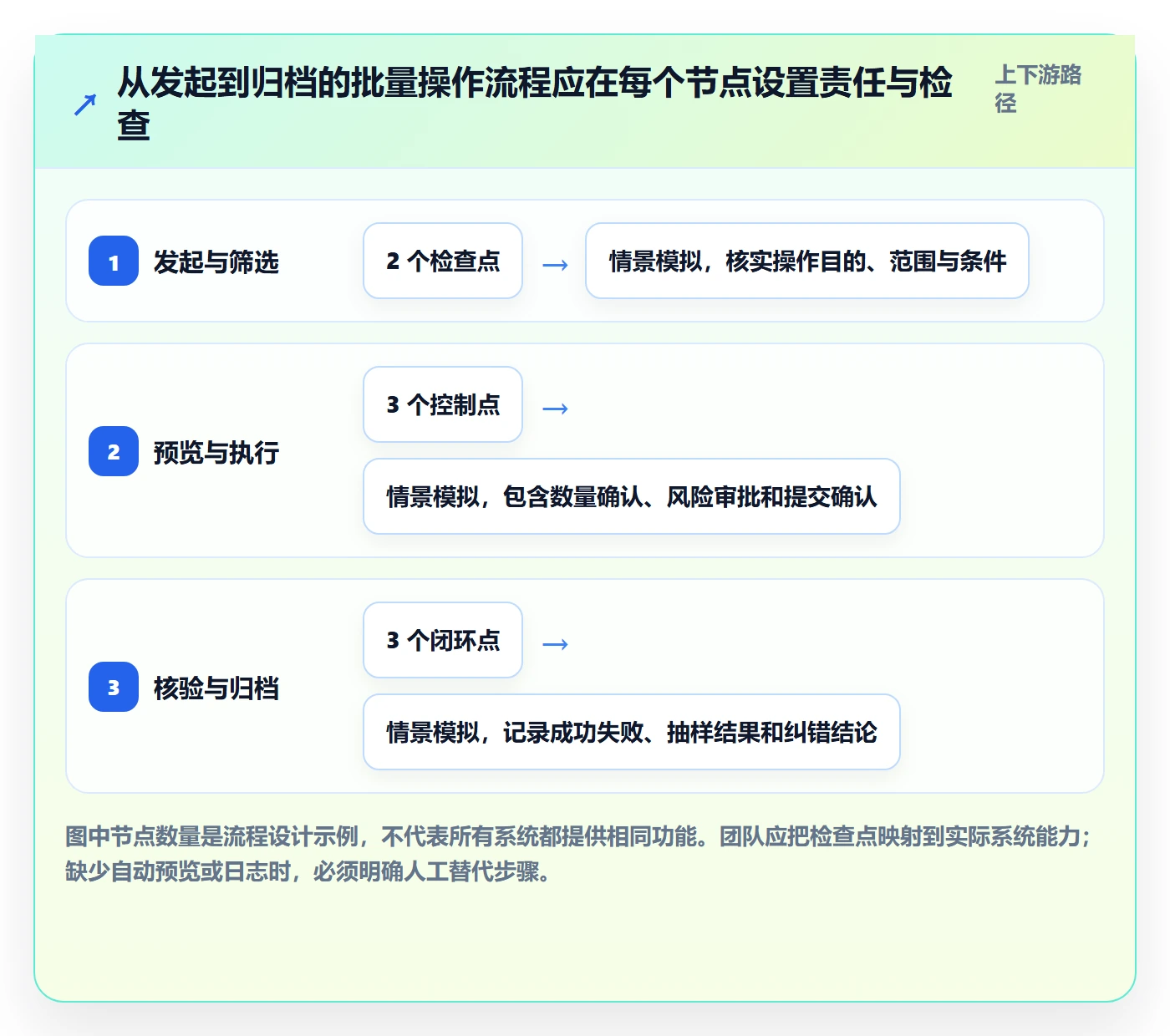 批量操作流程与规范：企业管理者列表视图落地方案关键指标