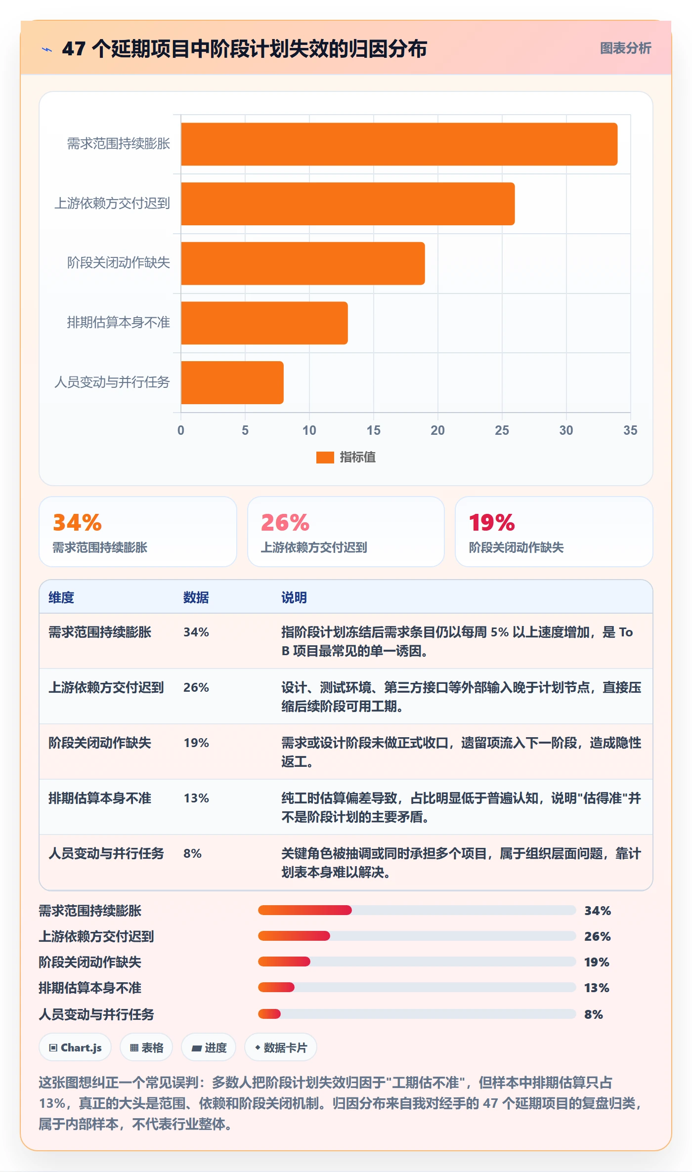 项目规划如何做好阶段计划？项目经理协同管理与操作步骤