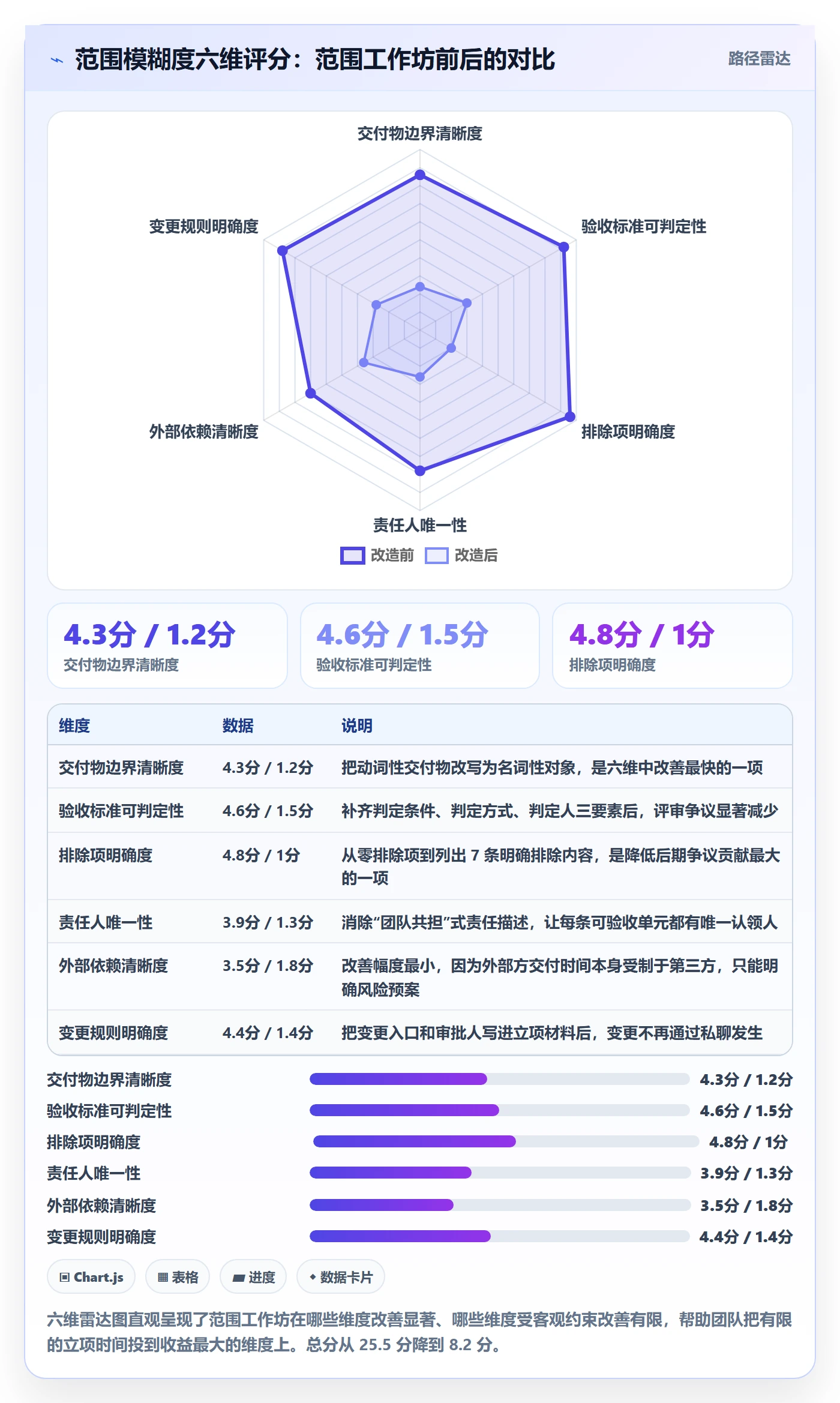 项目范围实操方法:项目成员提升项目立项效率的效率提升方法与模板
