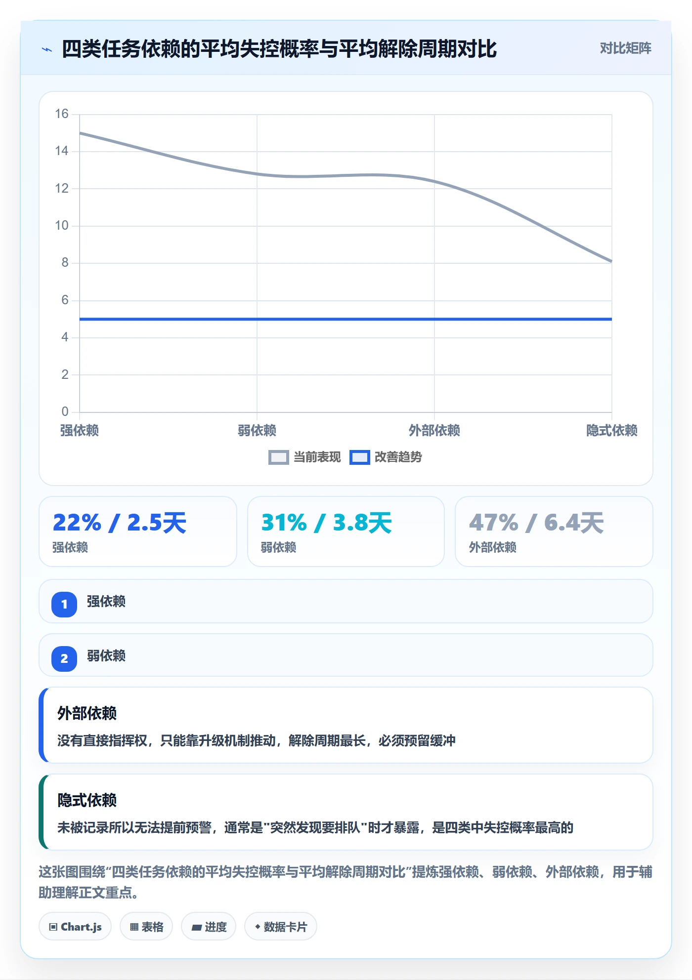 FF实操方法：项目负责人提升任务依赖效率的流程优化方法与模板