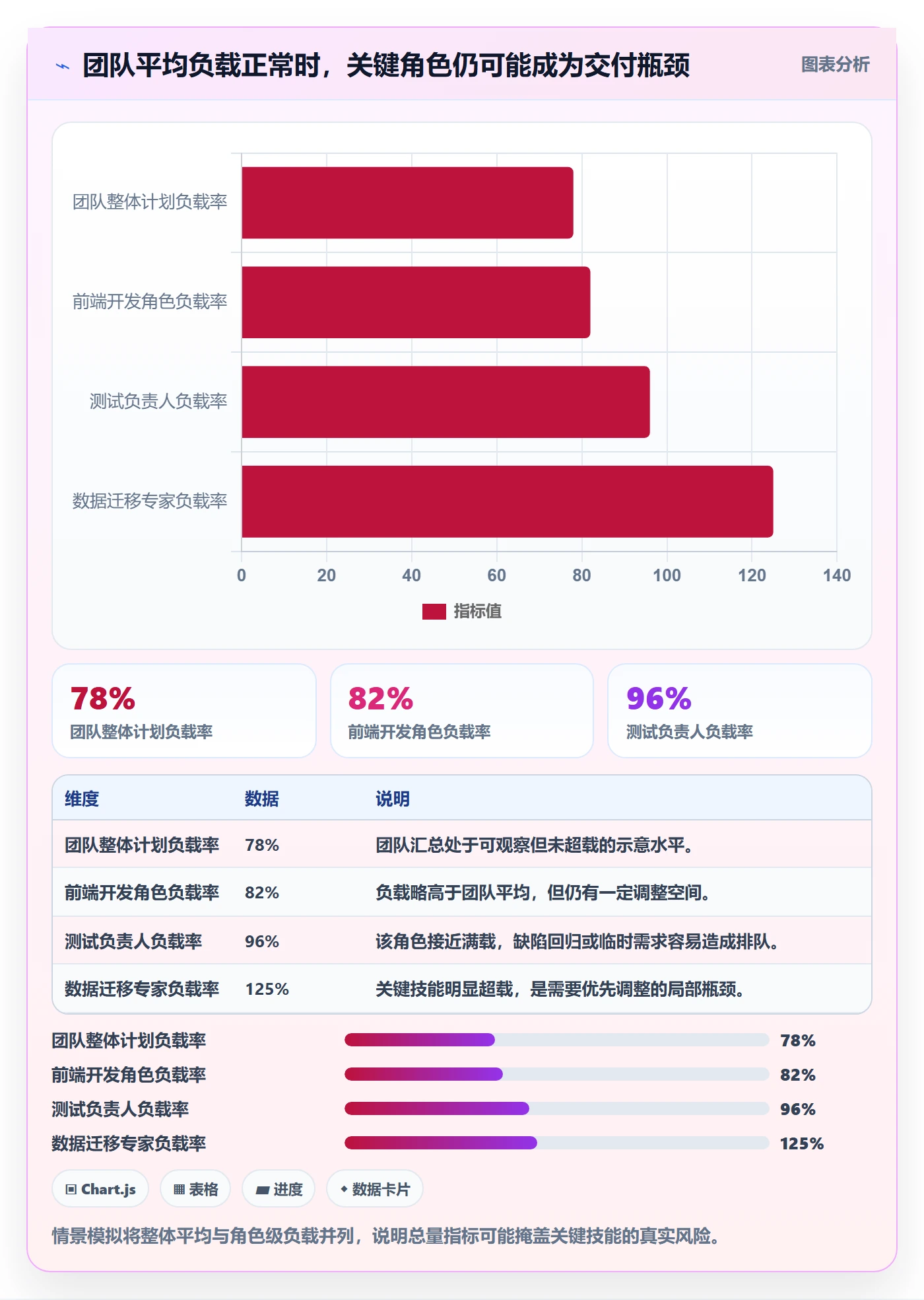 Capacity流程与规范:项目经理资源负载数据分析关键指标