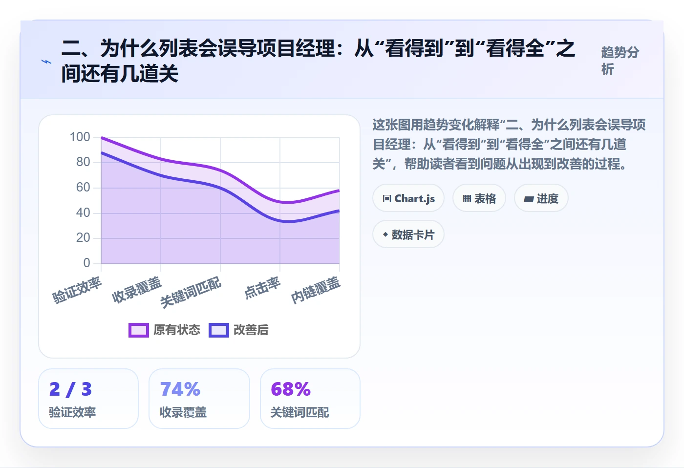 二、为什么列表会误导项目经理:从“看得到”到“看得全”之间还有几道关