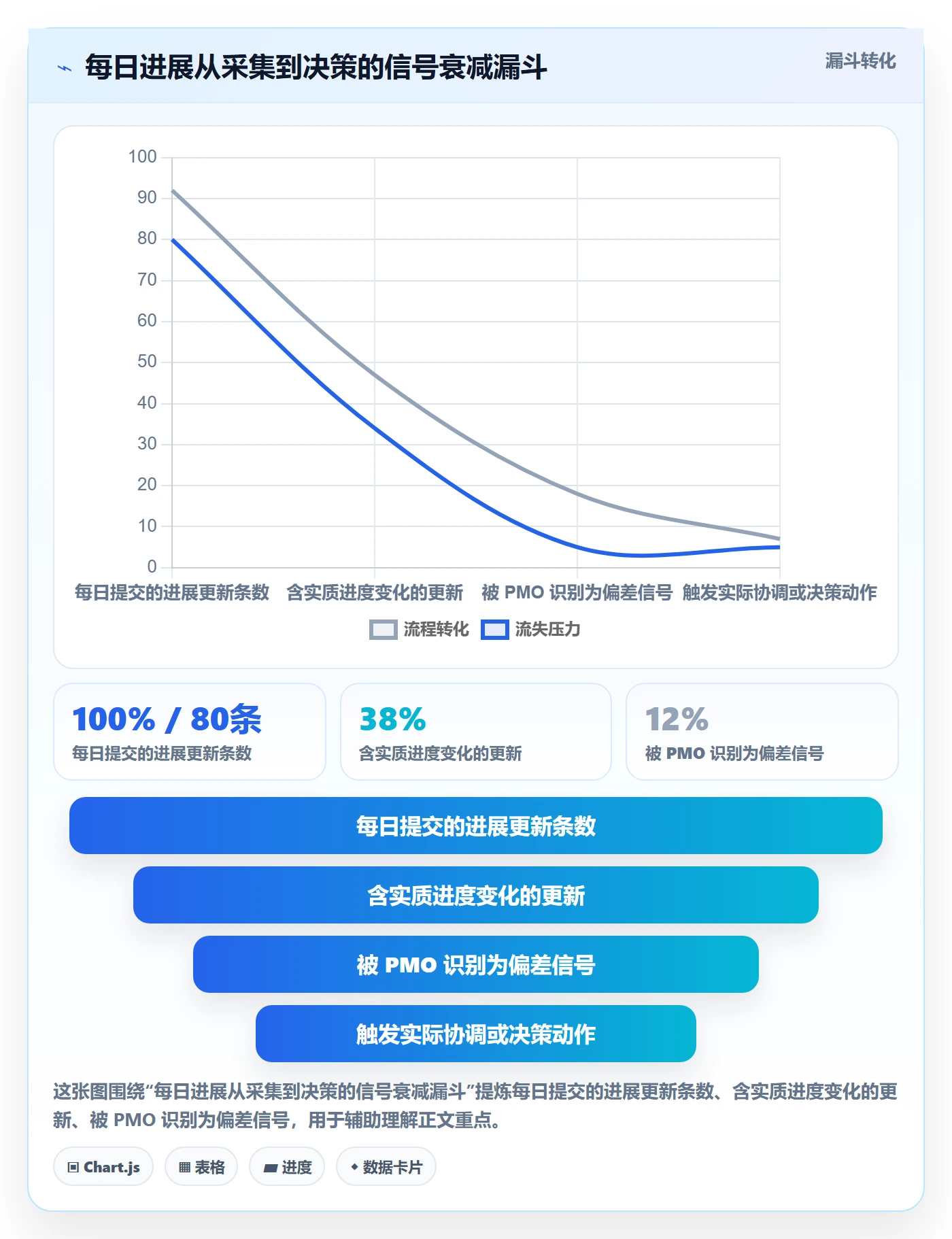 每日进展流程与规范：PMO进度跟踪流程优化关键指标