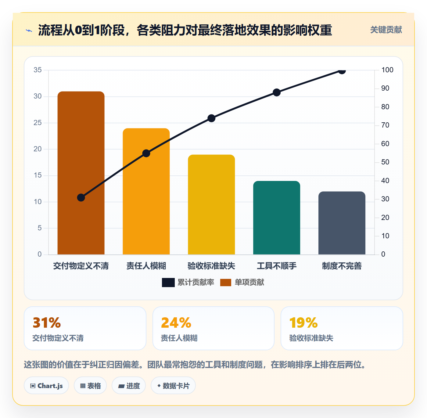 开始怎么做?管理层流程优化:任务执行从0到1