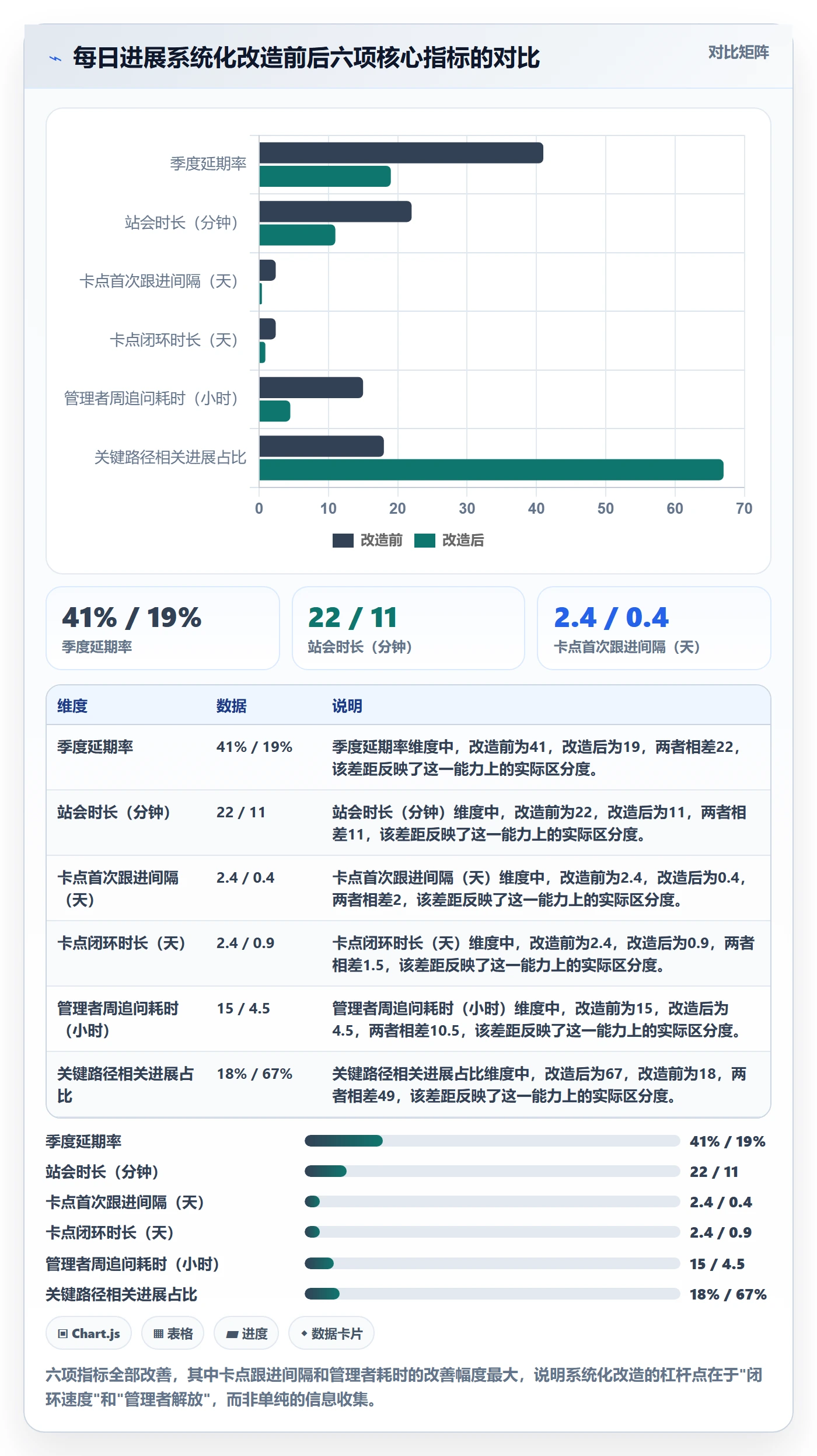 每日进展最佳实践:企业管理者进度跟踪实操方法,常见问题