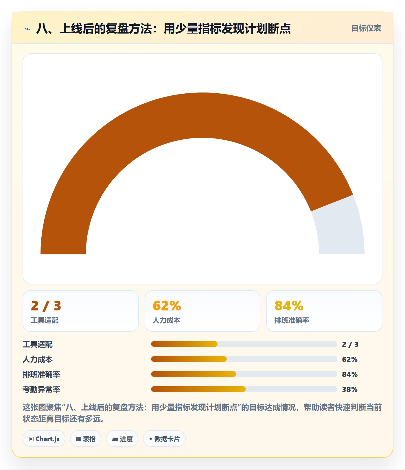 八、上线后的复盘方法：用少量指标发现计划断点