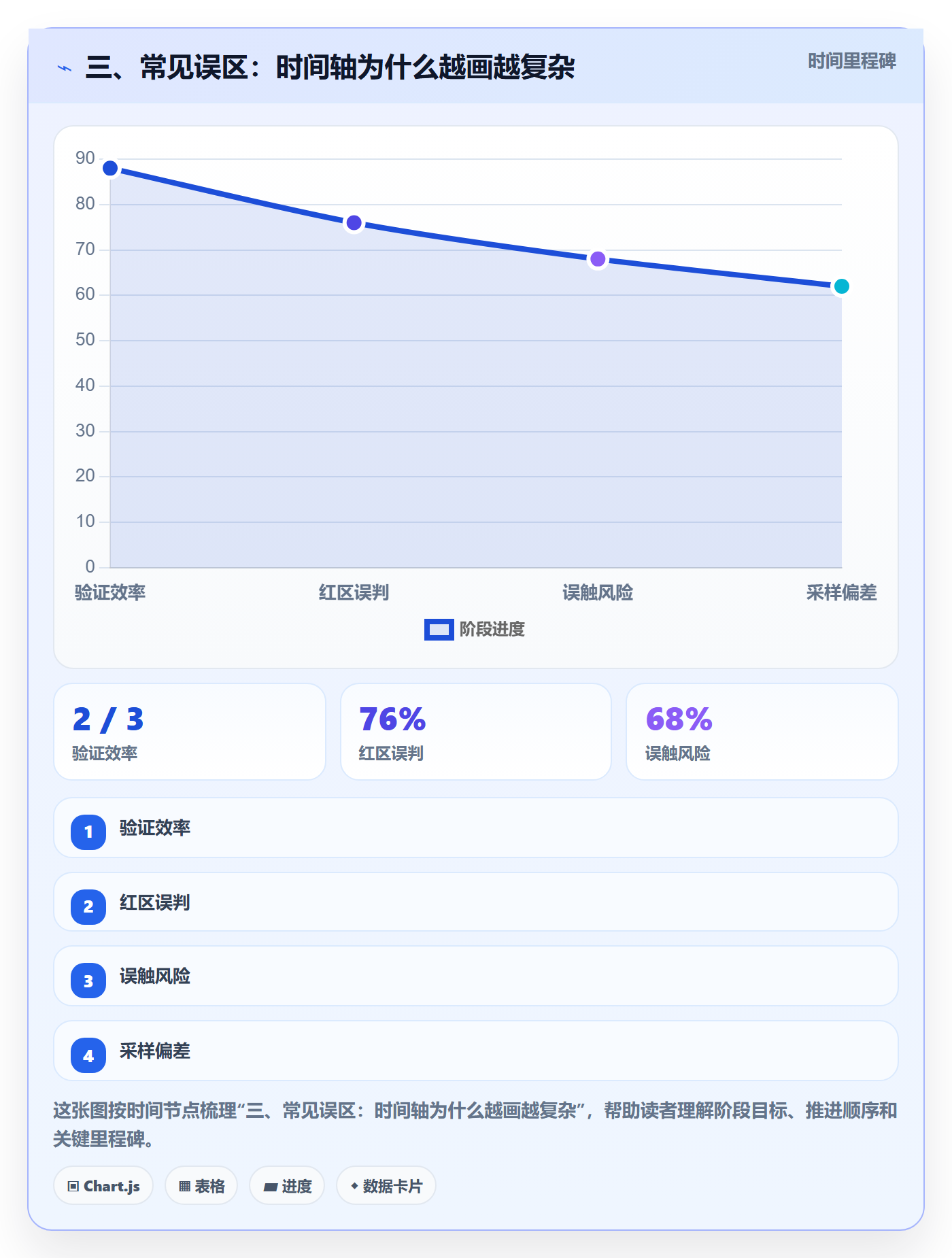 三、常见误区:时间轴为什么越画越复杂