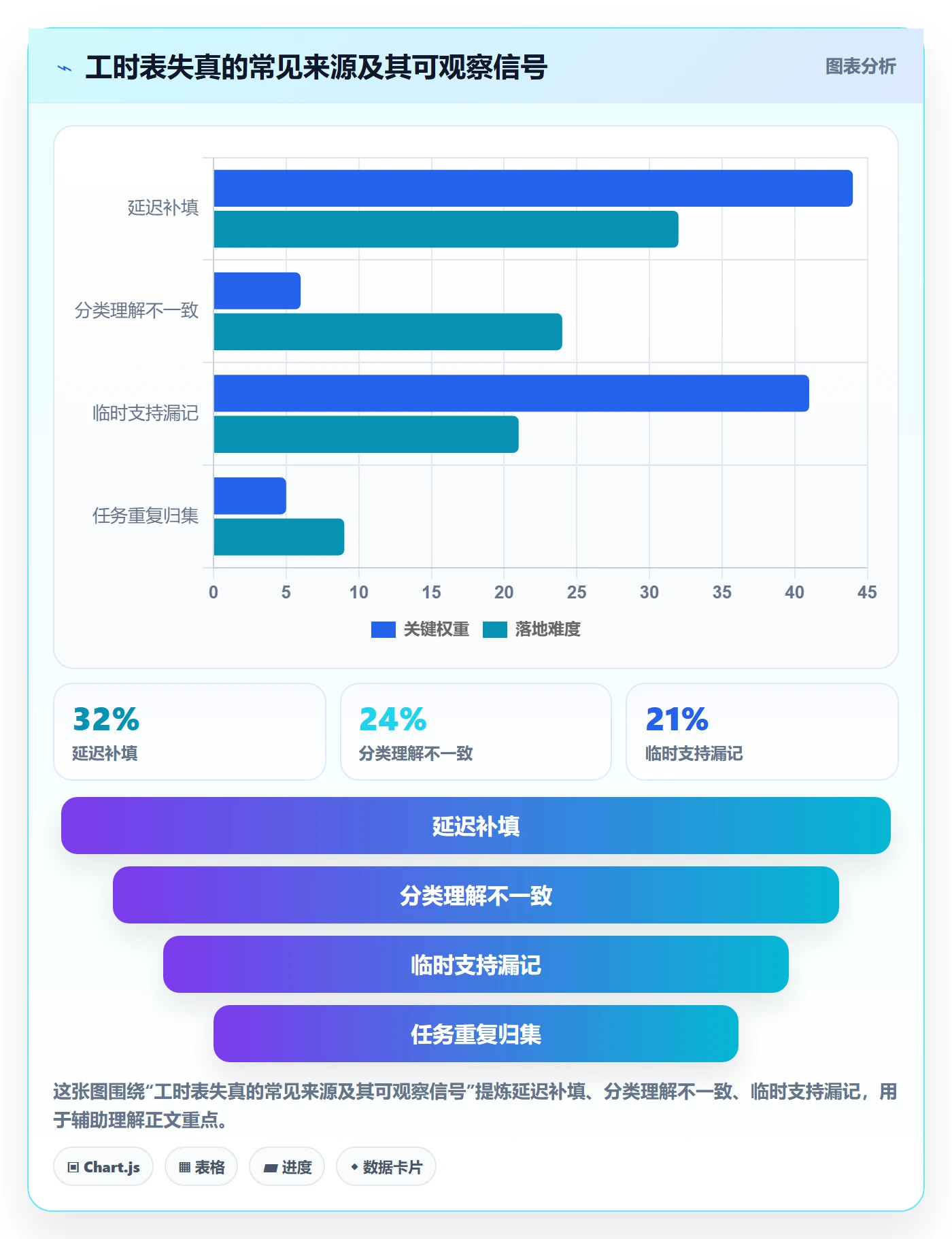 周报工时怎么做?管理层最佳实践:工时表从0到1