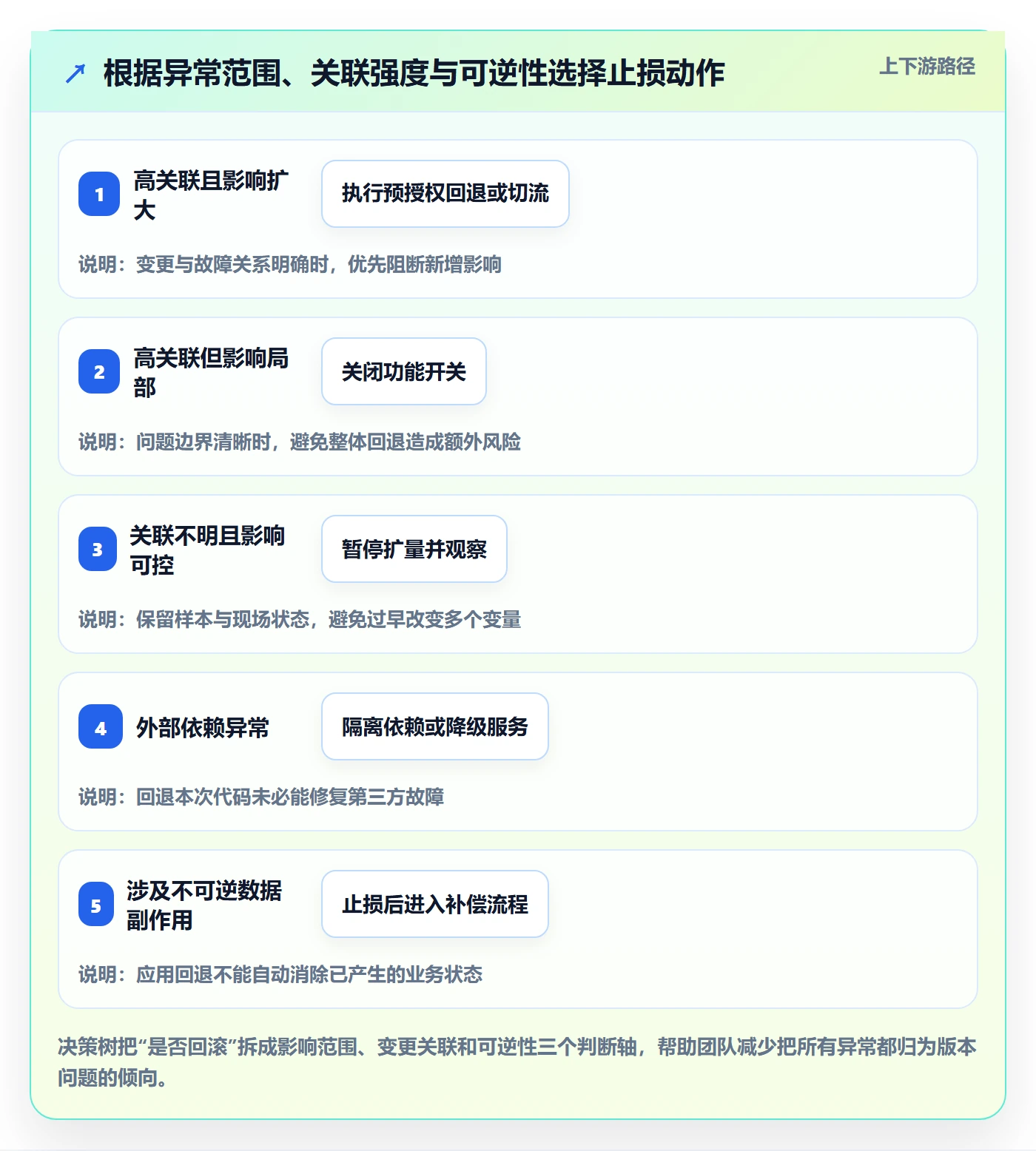 回滚最佳实践:研发团队发布管理制度设计,常见问题