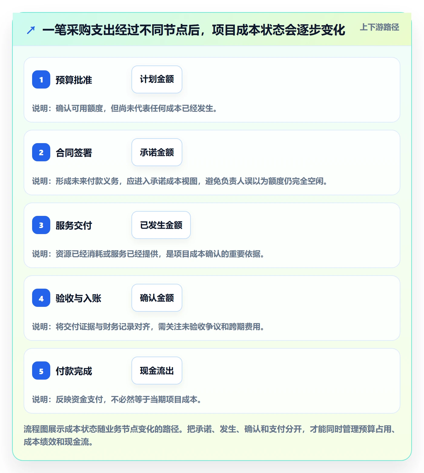 实际成本怎么做?项目负责人风险控制:成本管理从0到1