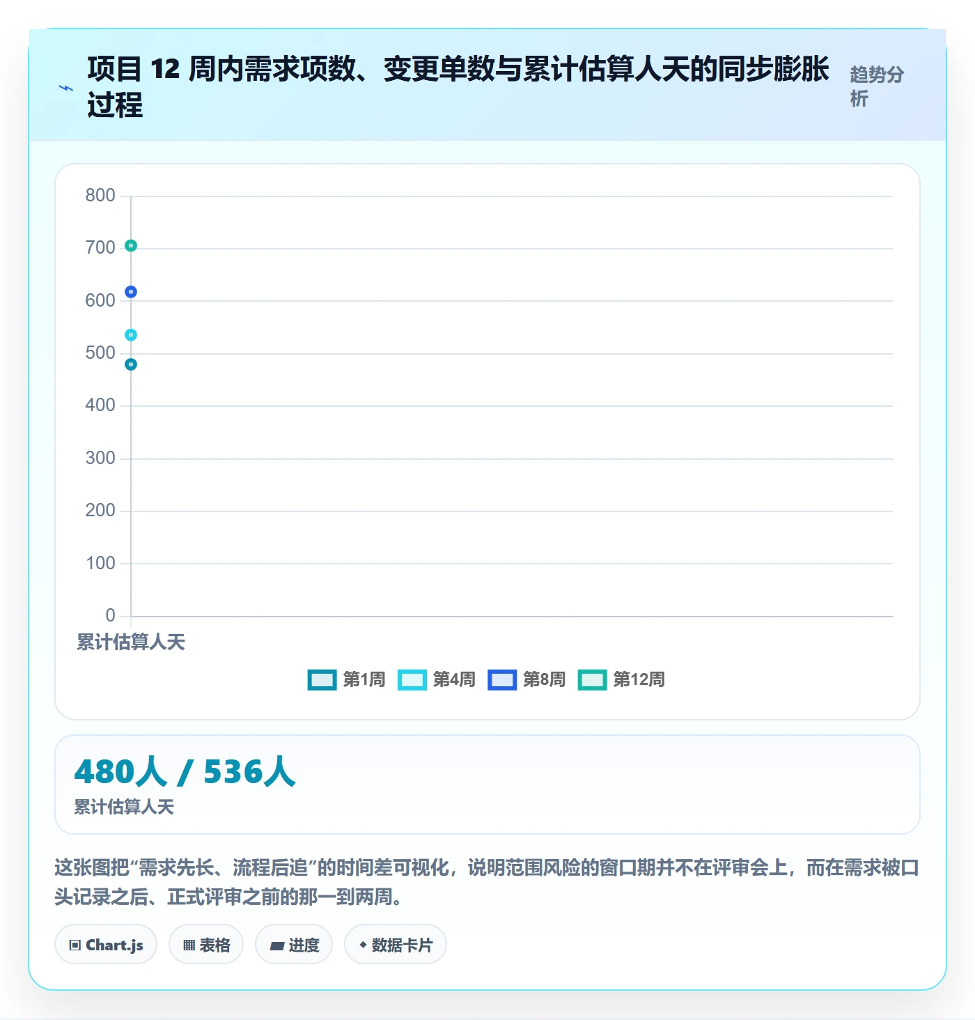 工作分解最佳实践:企业管理者项目范围风险控制,常见问题