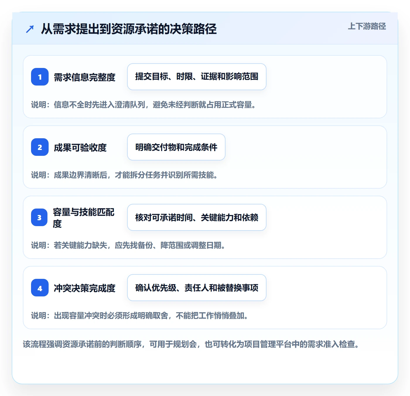 角色最佳实践：产品经理资源管理落地方案，常见问题