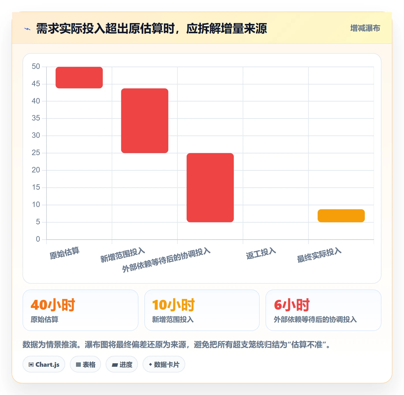 工时表任务工时教程：产品经理数据分析，避坑指南