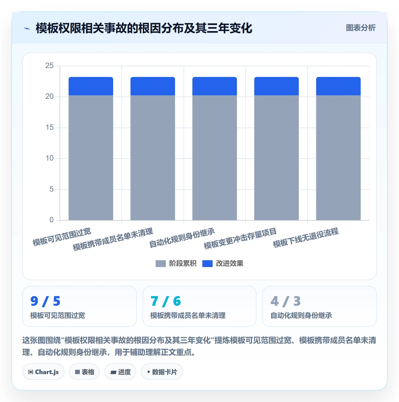 模板权限怎么做?项目成员风险控制:项目模板从0到1