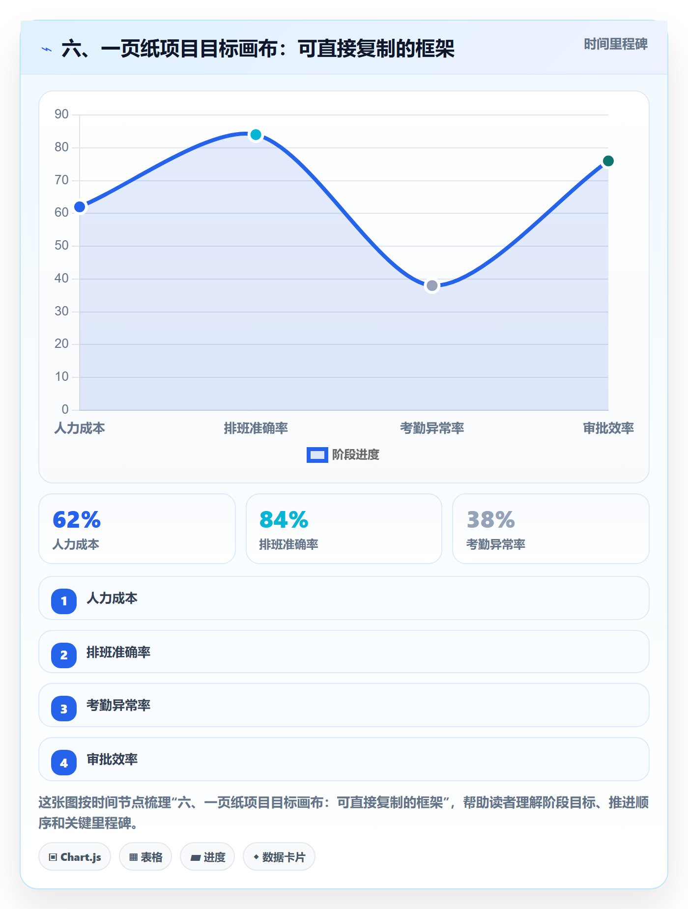 六、一页纸项目目标画布:可直接复制的框架