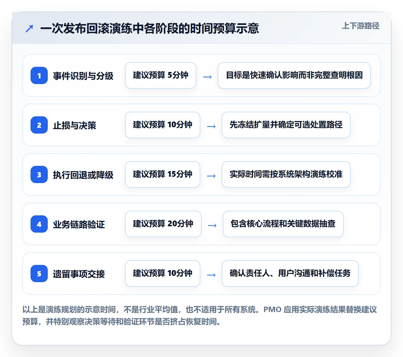 发布管理回滚全流程：PMO入门指南与一文讲清