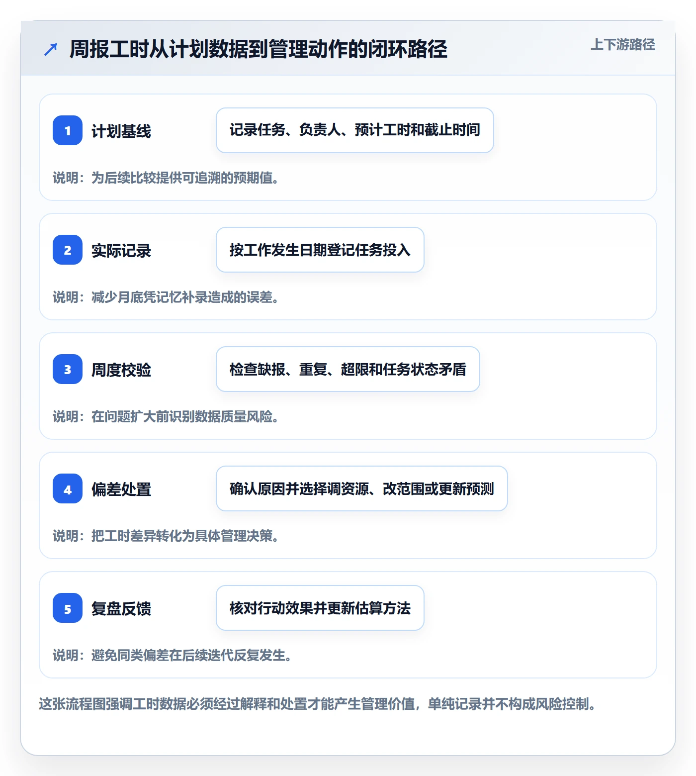 周报工时流程与规范：项目经理工时表风险控制关键指标