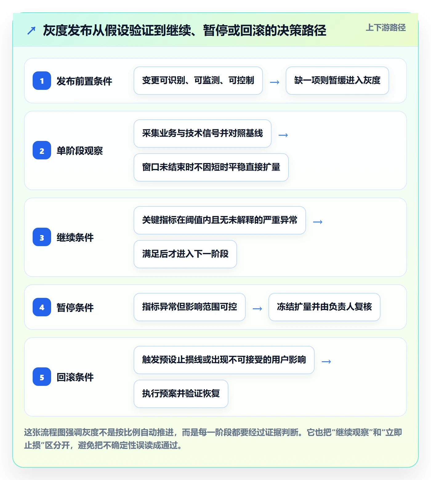 发布管理如何做好灰度发布？项目经理制度设计与操作步骤