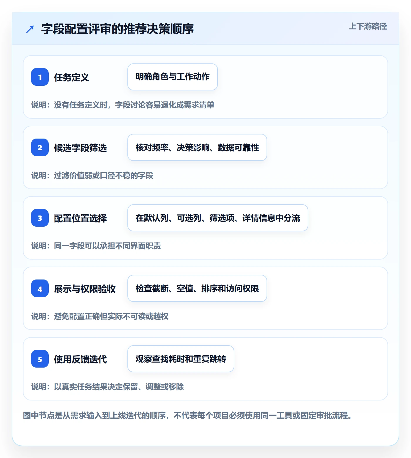 字段配置实操方法:产品经理提升列表视图效率的最佳实践方法与模板
