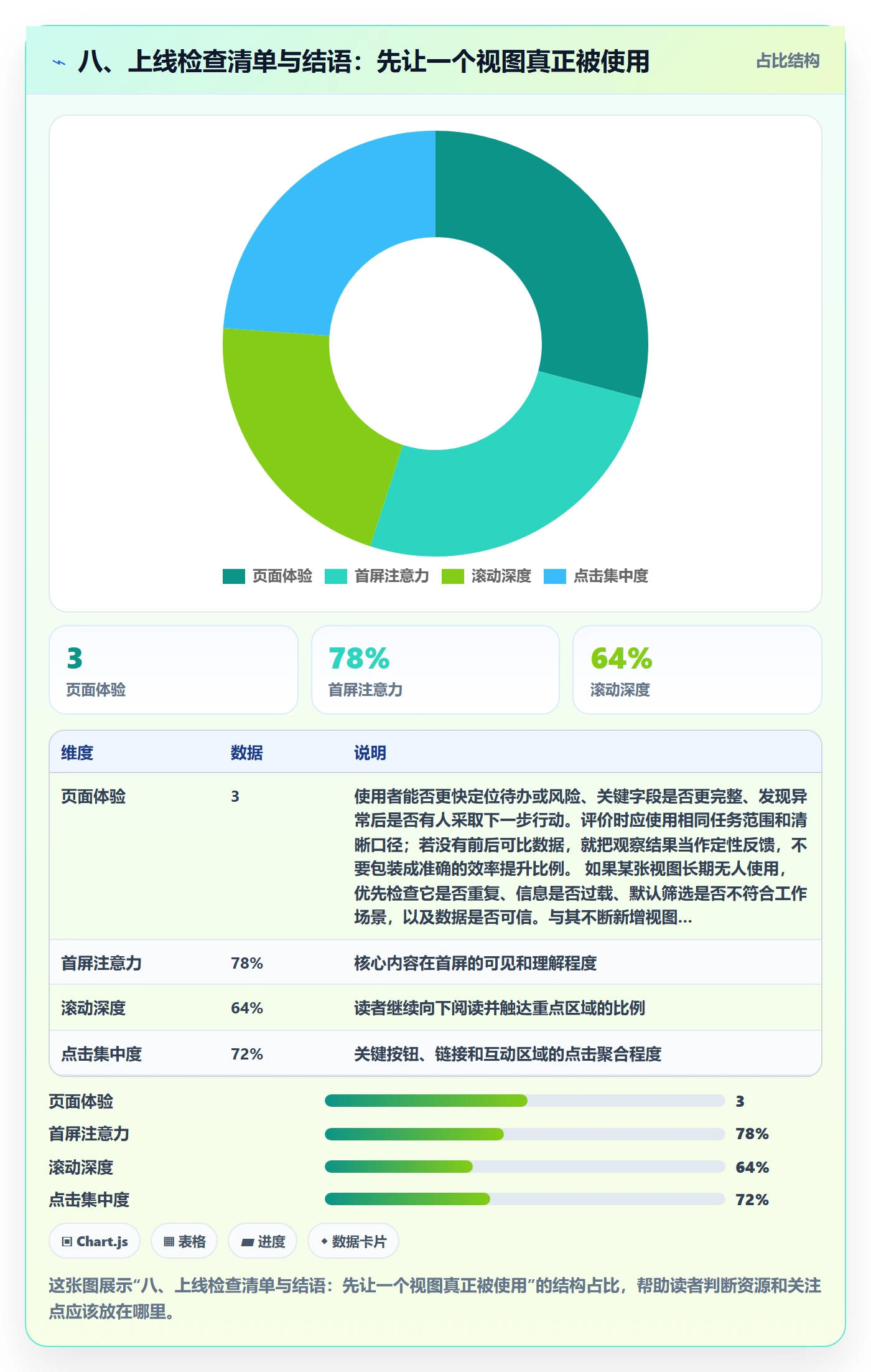八、上线检查清单与结语:先让一个视图真正被使用