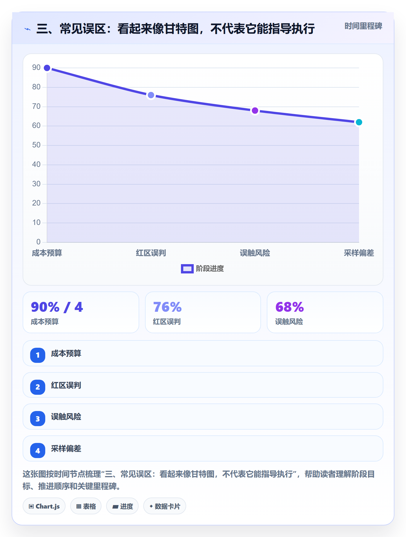 三、常见误区：看起来像甘特图，不代表它能指导执行