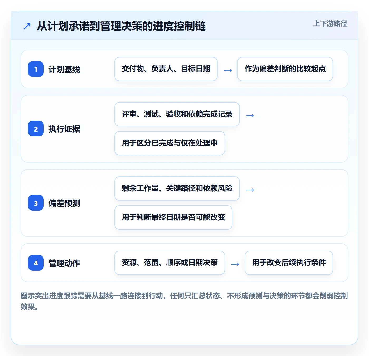 进度跟踪跟踪全流程：管理层实操方法与一文讲清
