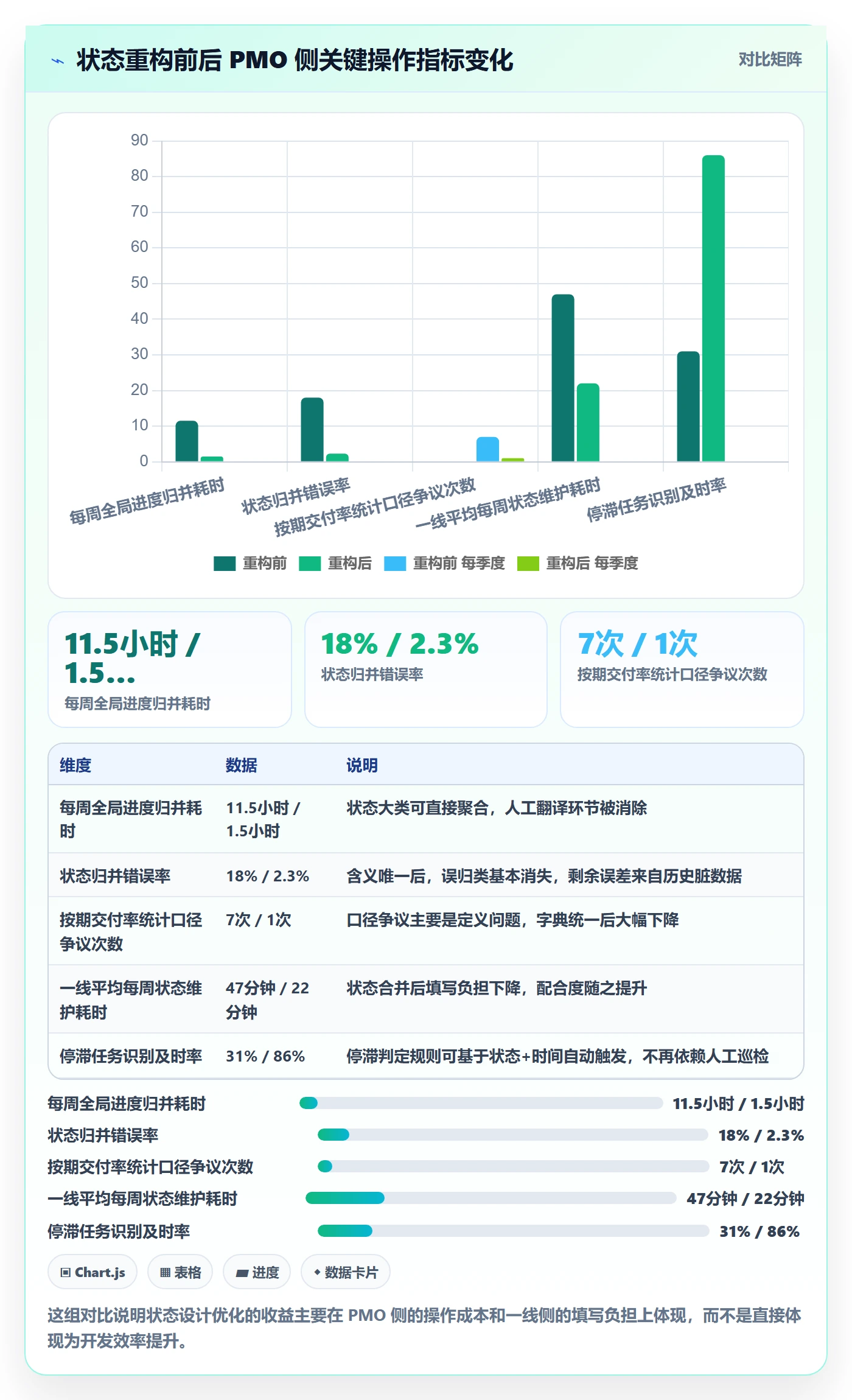 状态怎么做?PMO协同管理:任务属性从0到1