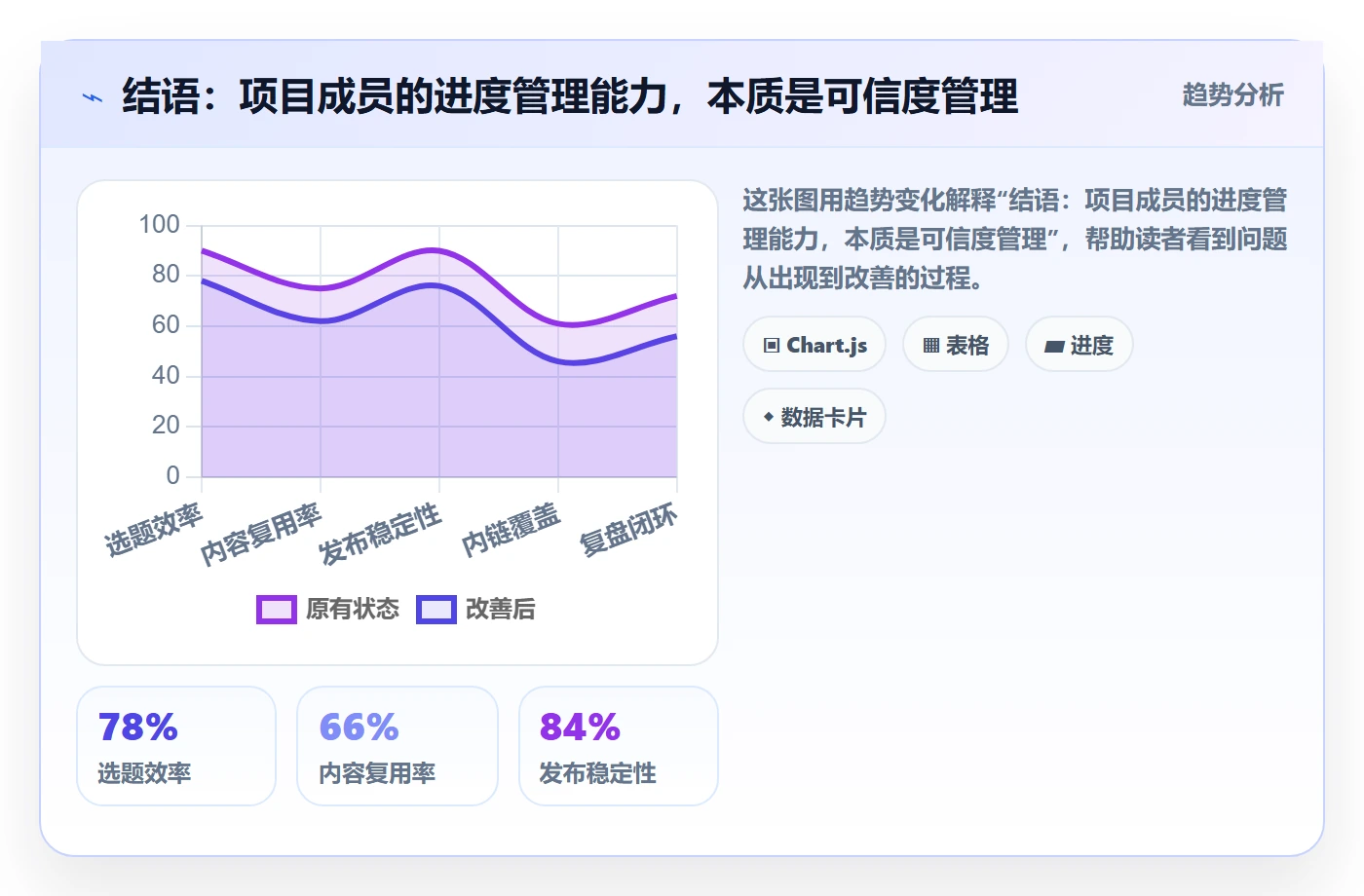 结语：项目成员的进度管理能力，本质是可信度管理