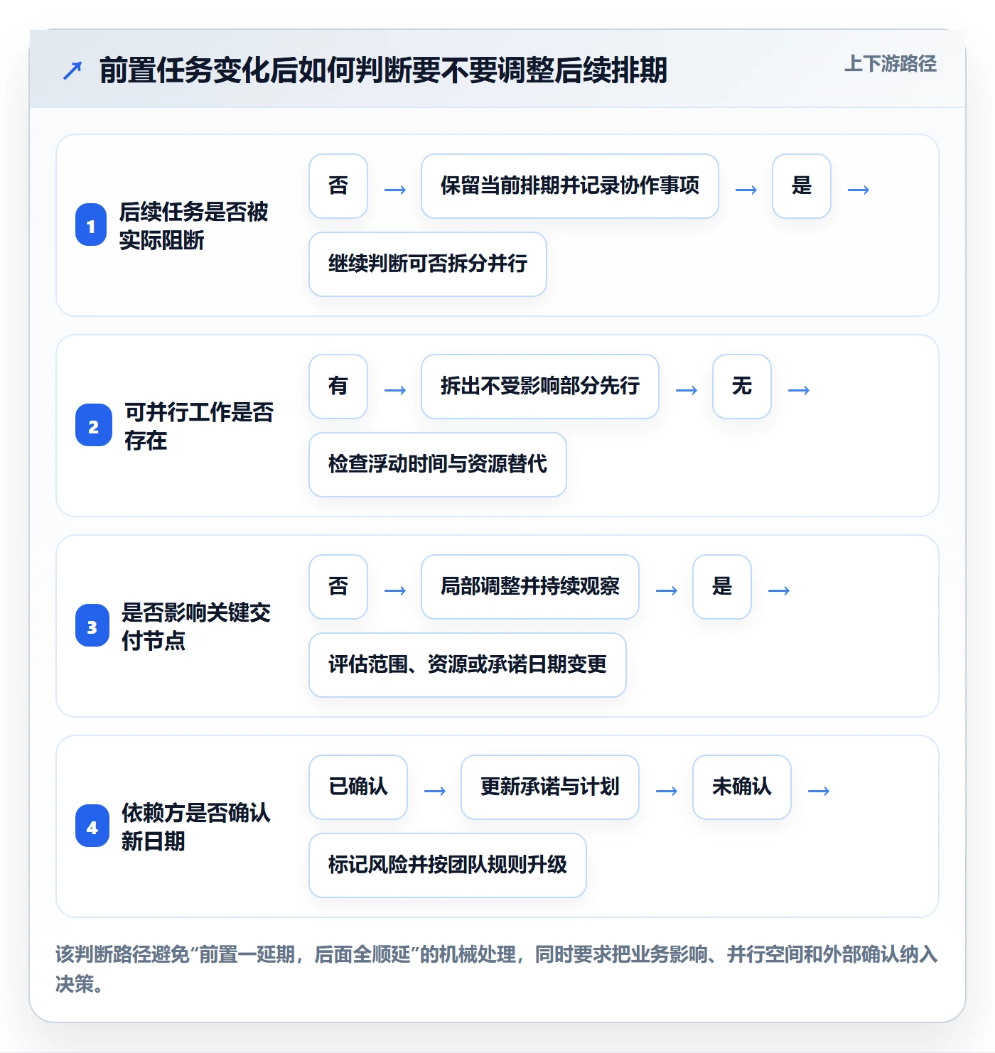 依赖关系实操方法:实施团队提升甘特图效率的效率提升方法与模板