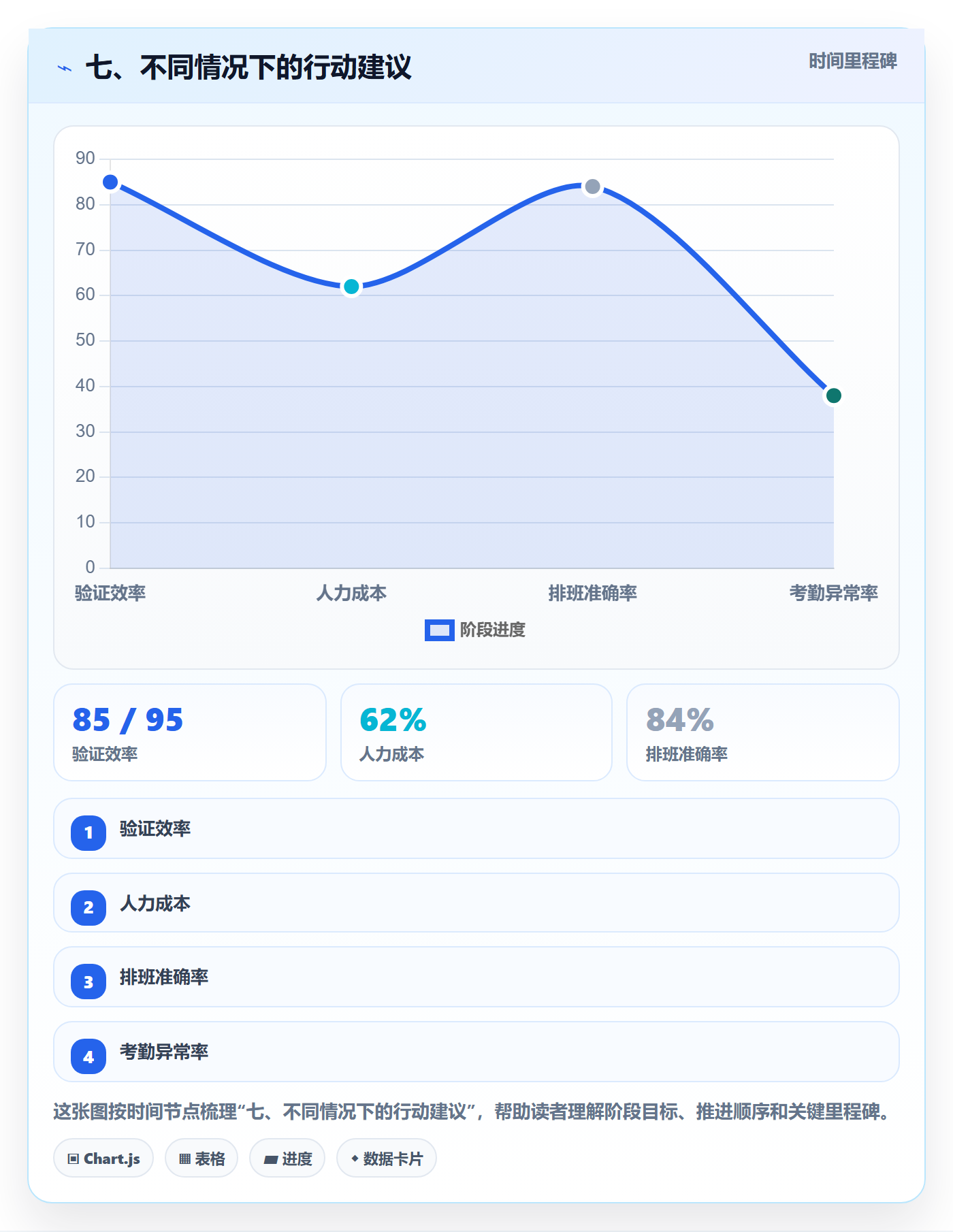 七、不同情况下的行动建议