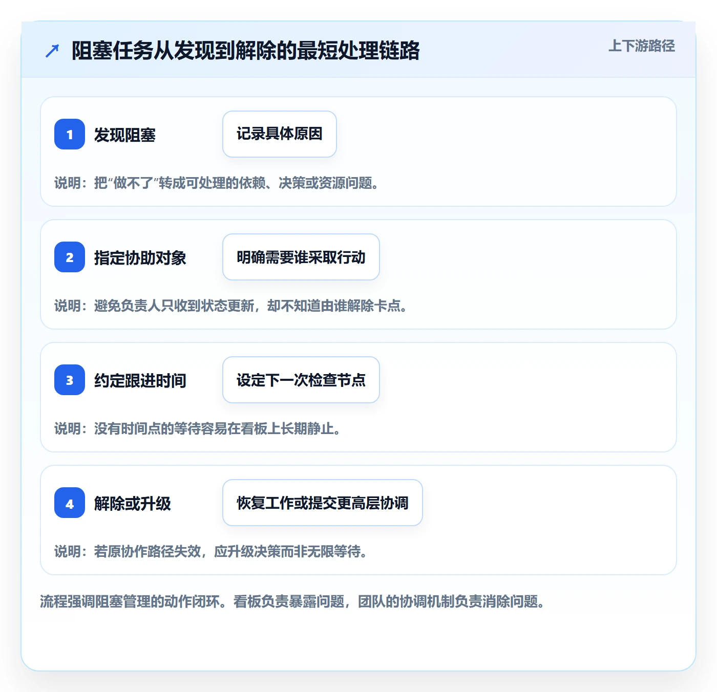 拖拽怎么做?项目负责人效率提升:看板从0到1
