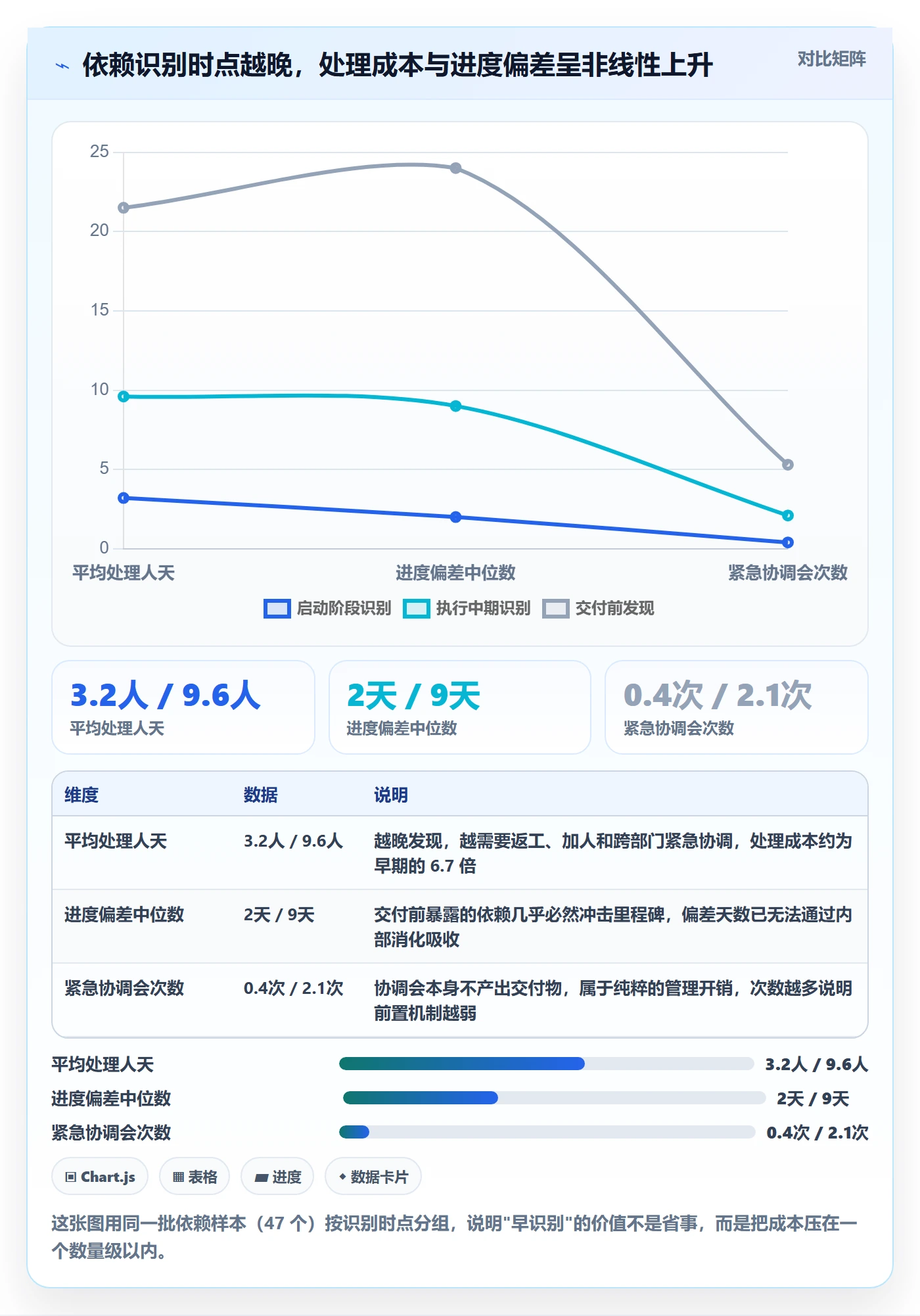 依赖关系流程与规范:PMO任务依赖效率提升关键指标