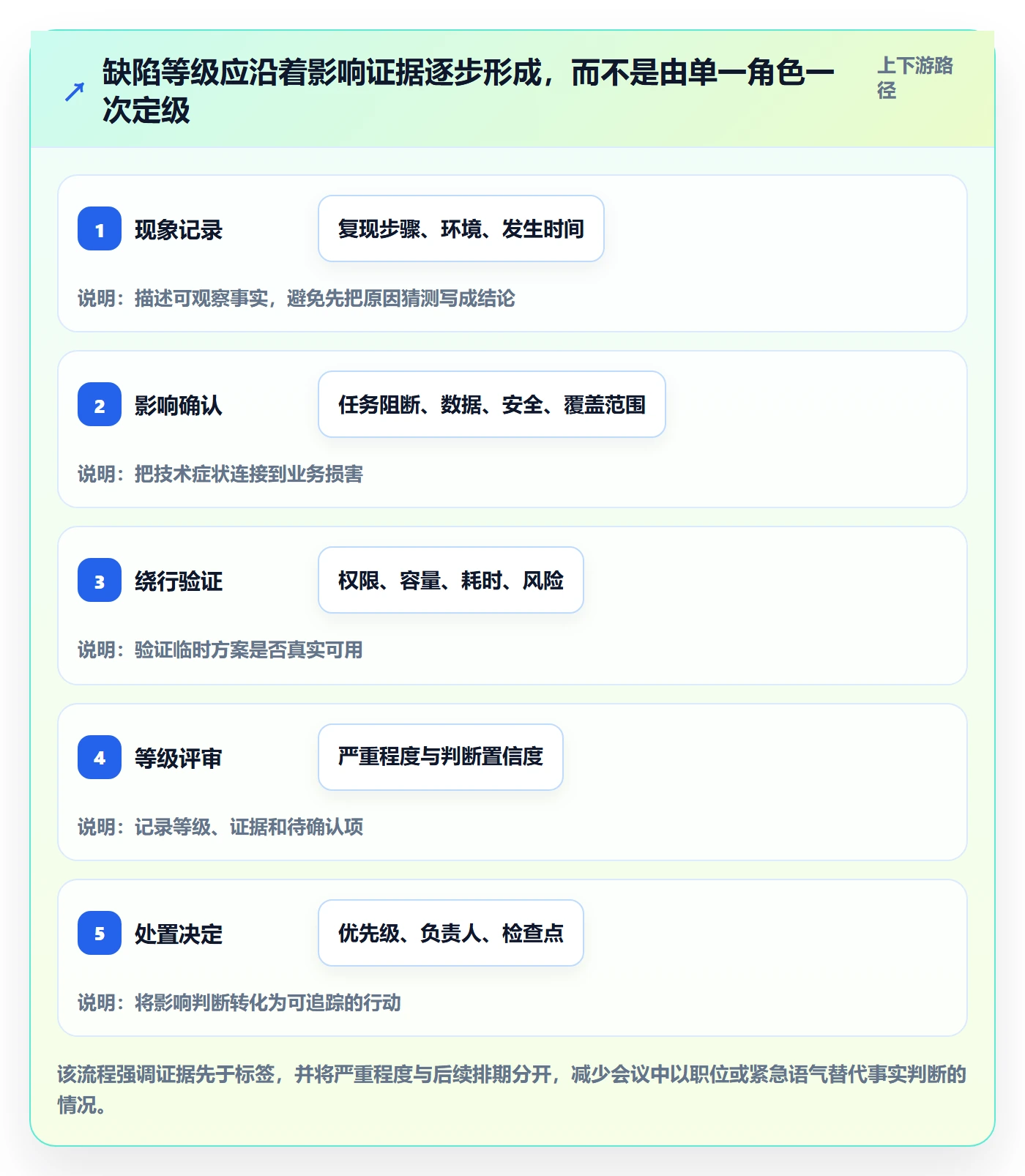 Bug / 缺陷严重程度全流程：PMO最佳实践与一文讲清