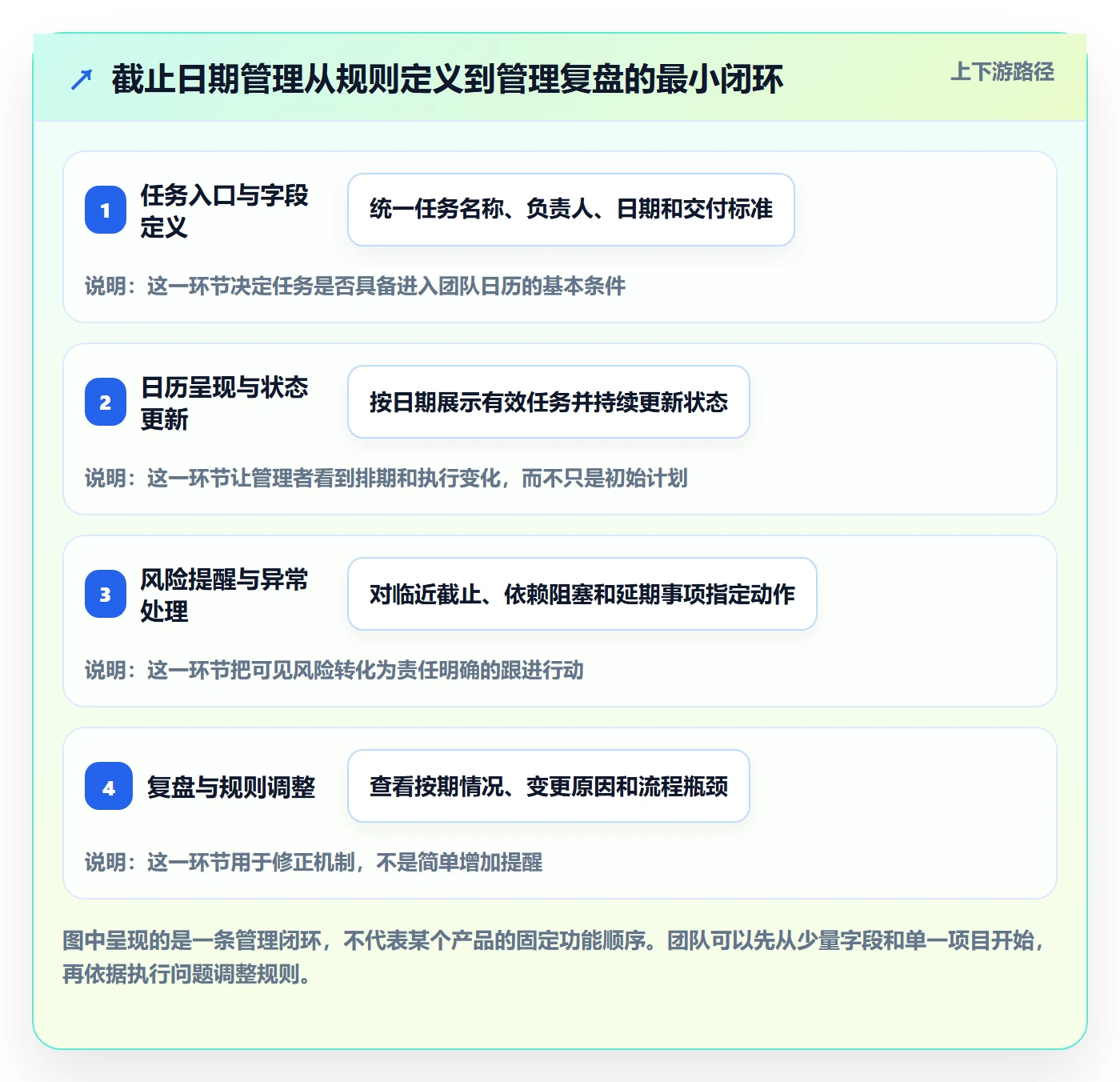 截止日期怎么做？企业管理者协同管理：日历视图从0到1