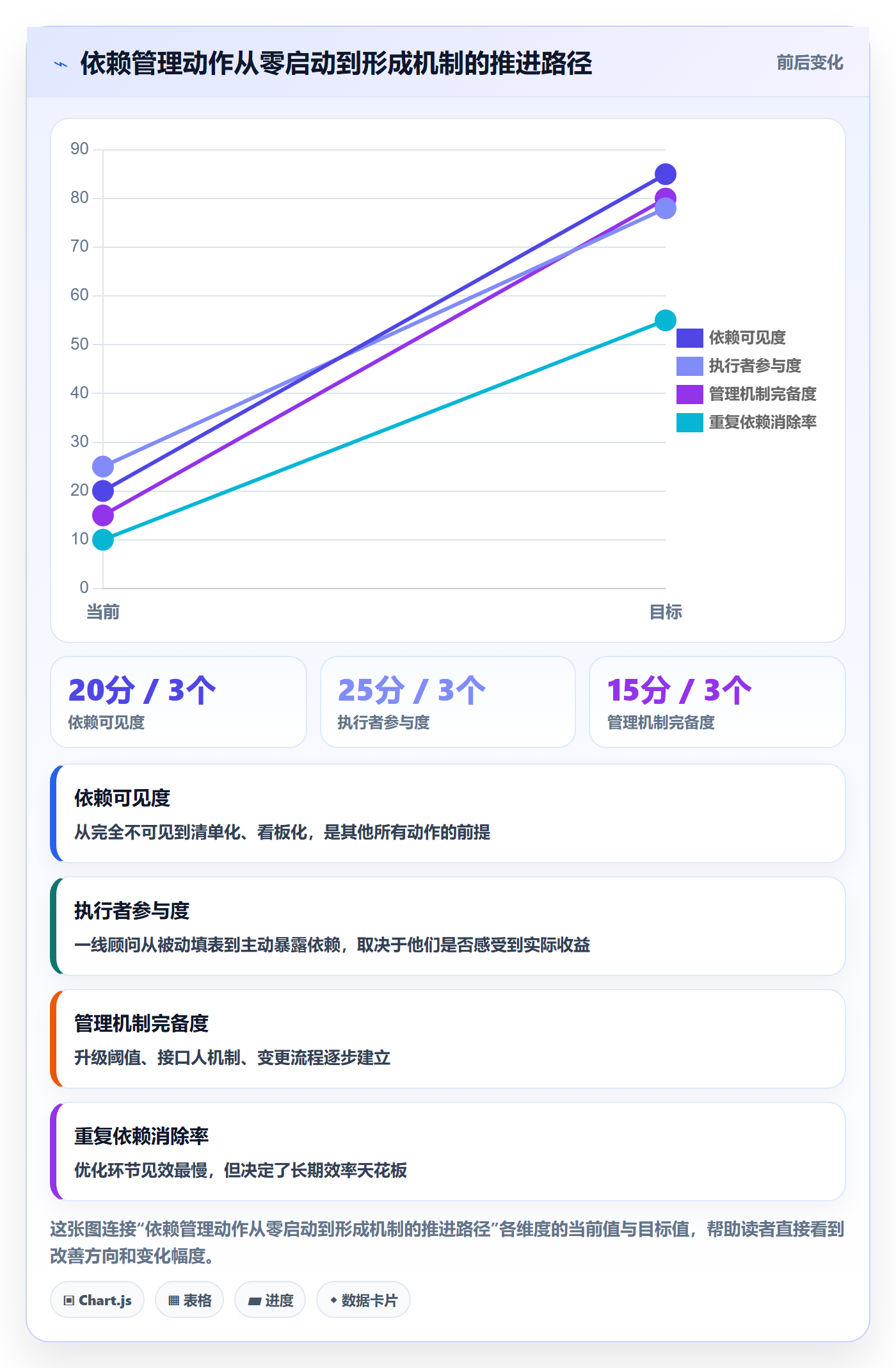 依赖关系实操方法:实施团队提升任务依赖效率的效率提升方法与模板