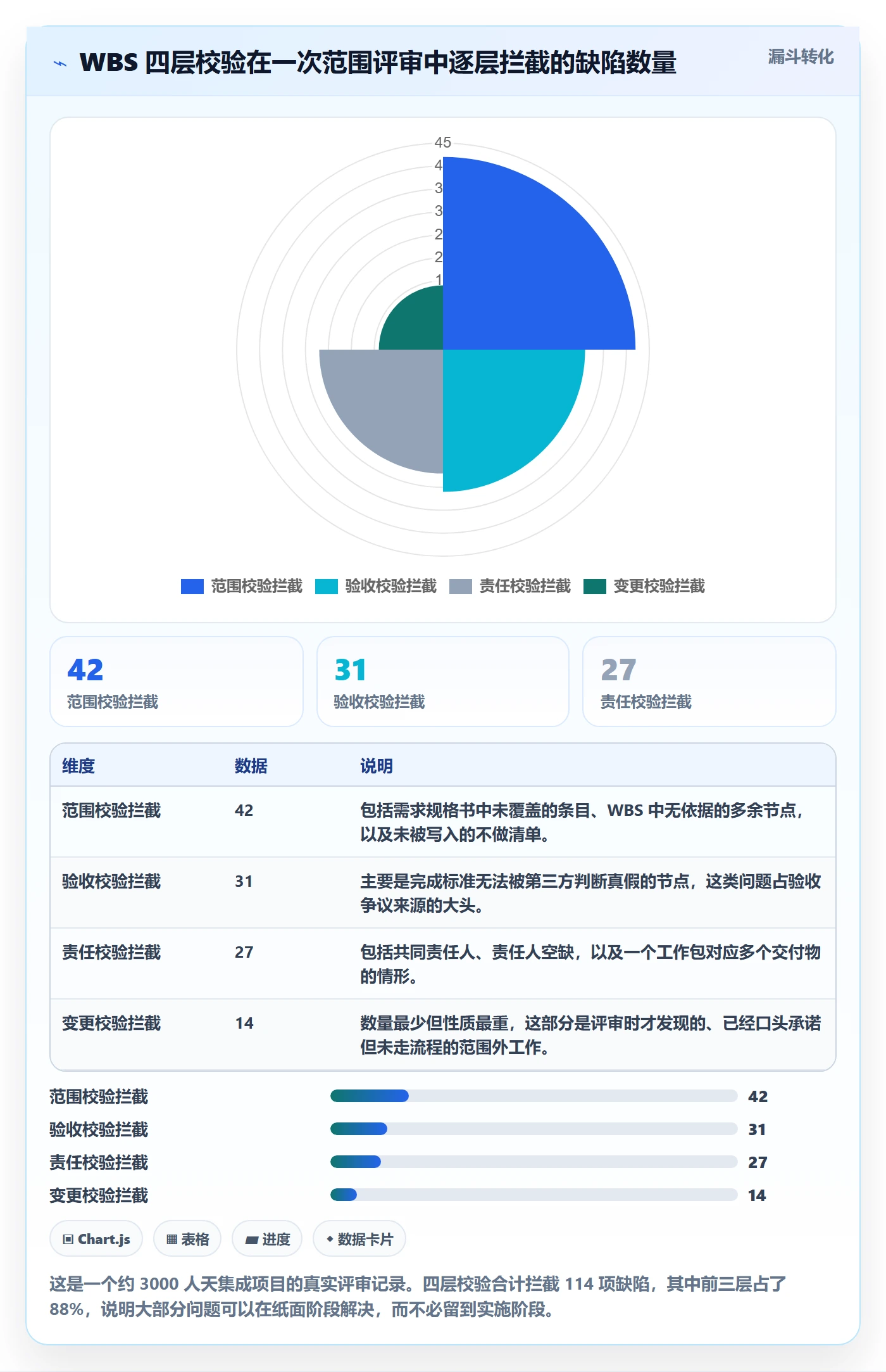 WBS最佳实践：PMO项目范围最佳实践，常见问题