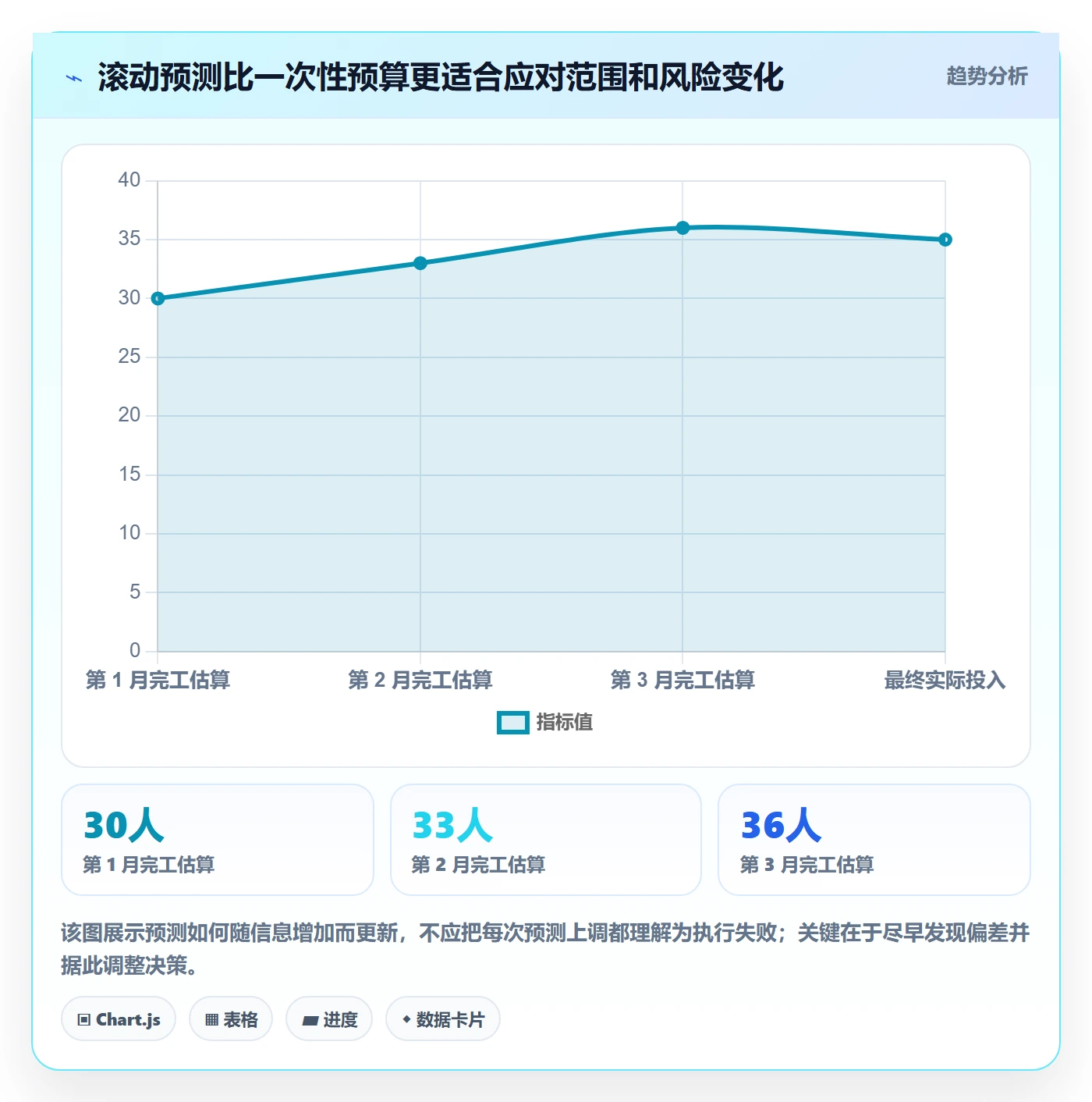 人力成本流程与规范:产品经理成本管理最佳实践关键指标